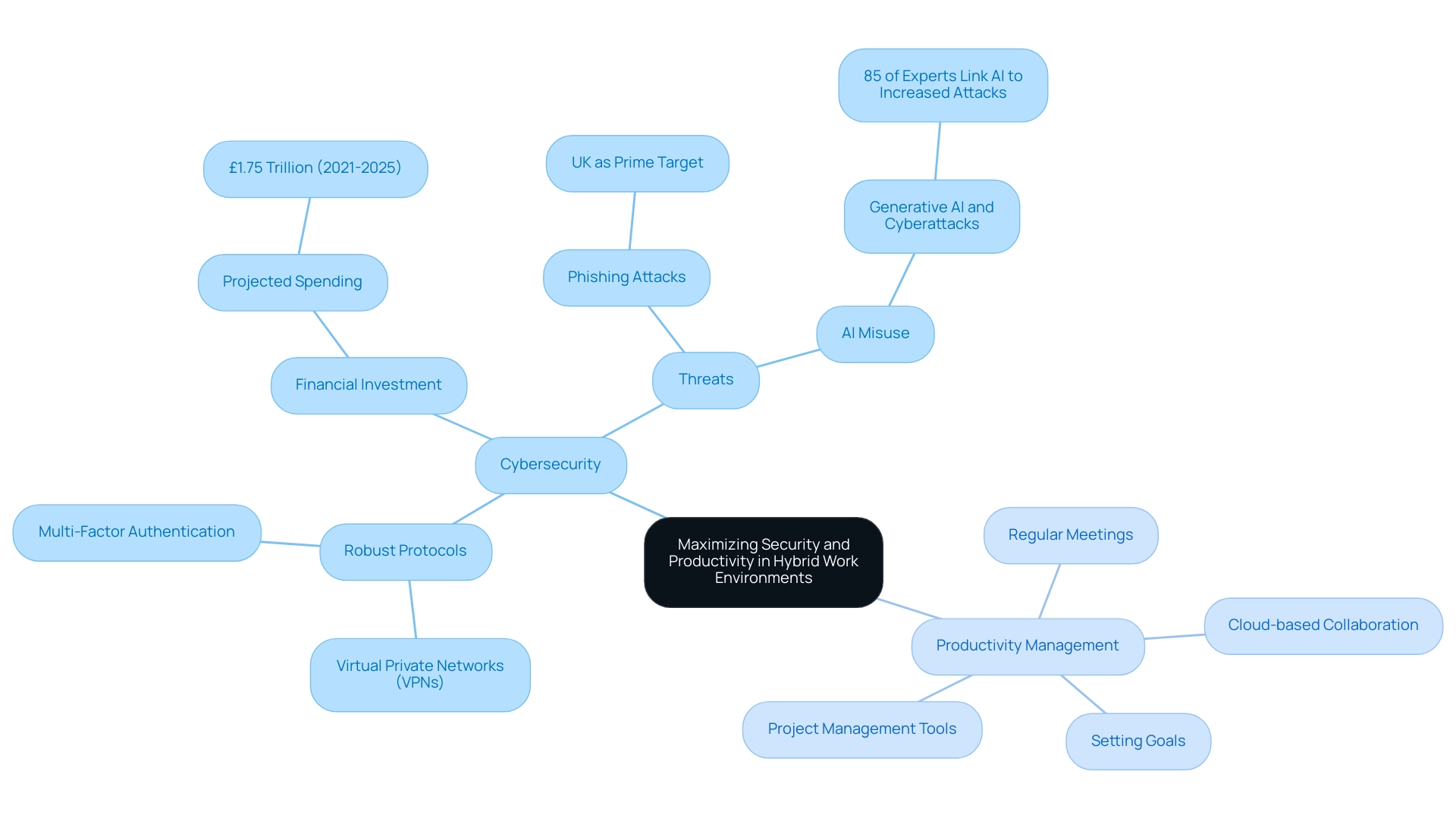 The central node represents the overall theme, with branches indicating key areas of cybersecurity and productivity, and sub-branches detailing specific strategies and statistics.