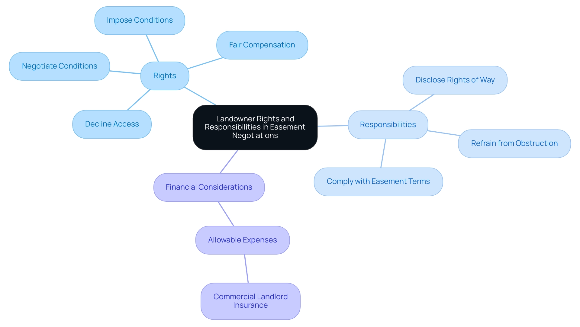 Central node represents the topic; branches show Rights (in blue) and Responsibilities (in green), with sub-nodes detailing specific rights and duties.