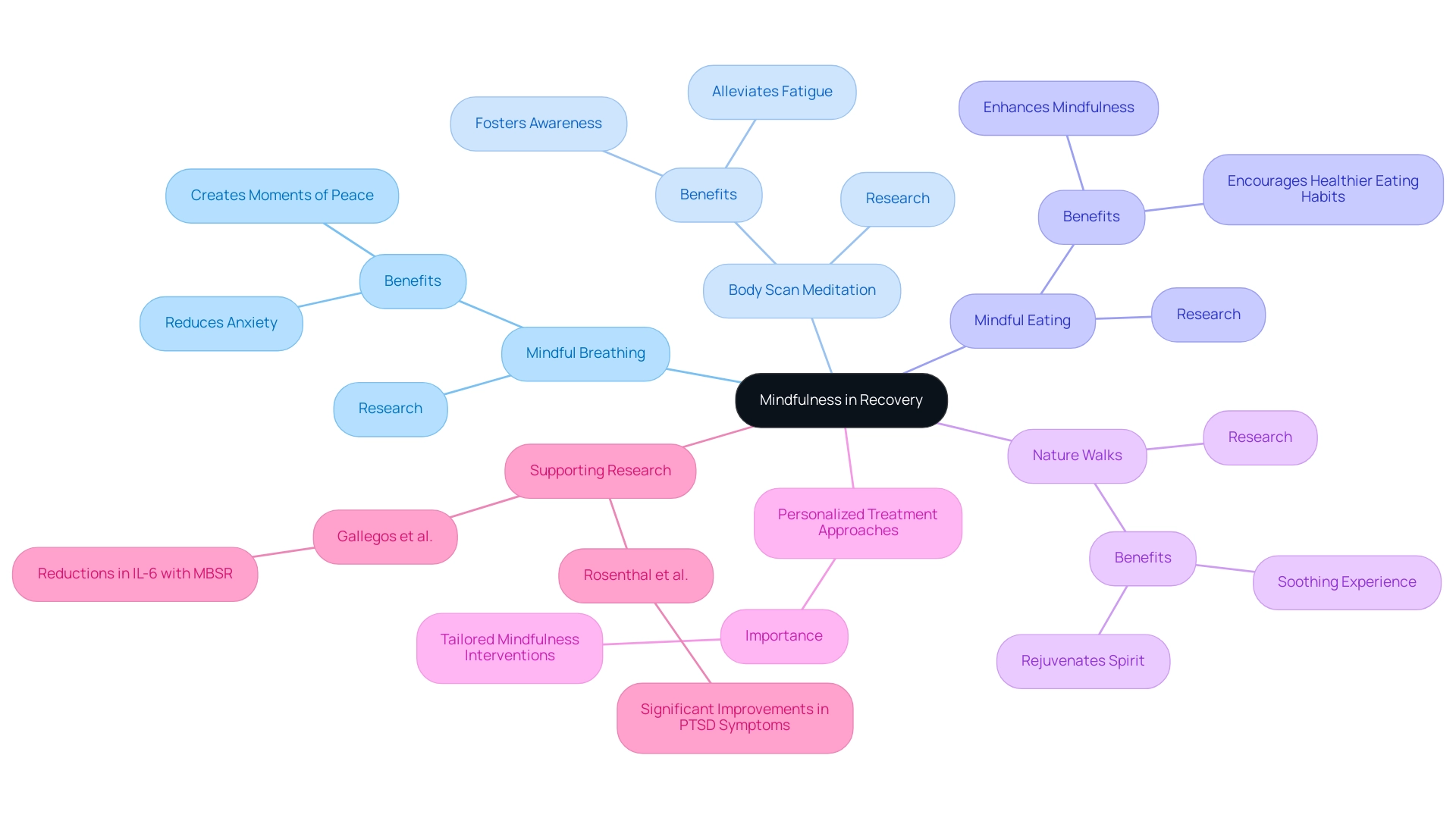 The central node represents mindfulness, with branches for each technique (Breathing, Body Scan, Eating, Nature Walks) and their respective benefits and evidence.