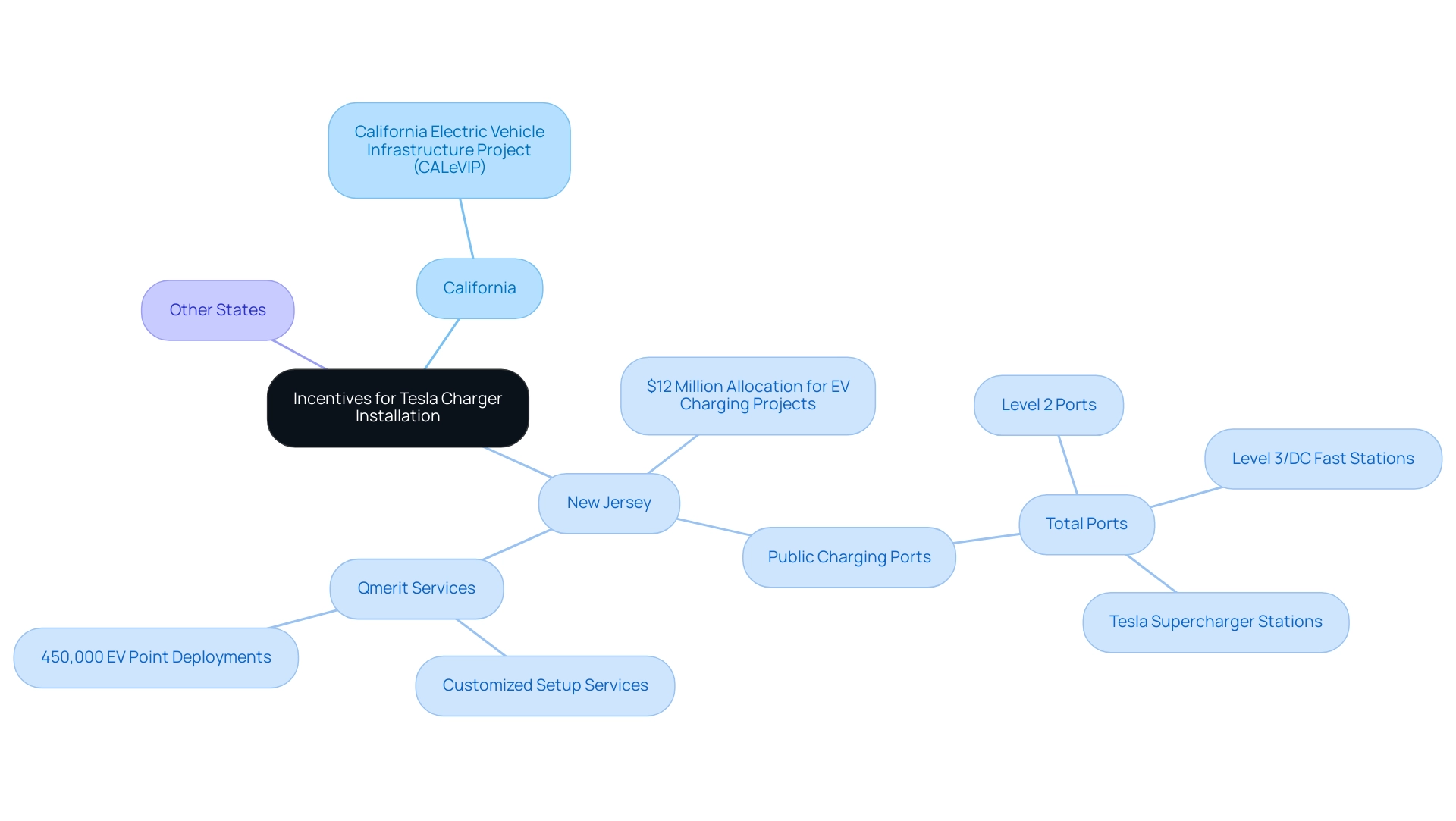Each branch represents a state with its respective incentives for Tesla charger installation, and sub-branches provide specific program details.