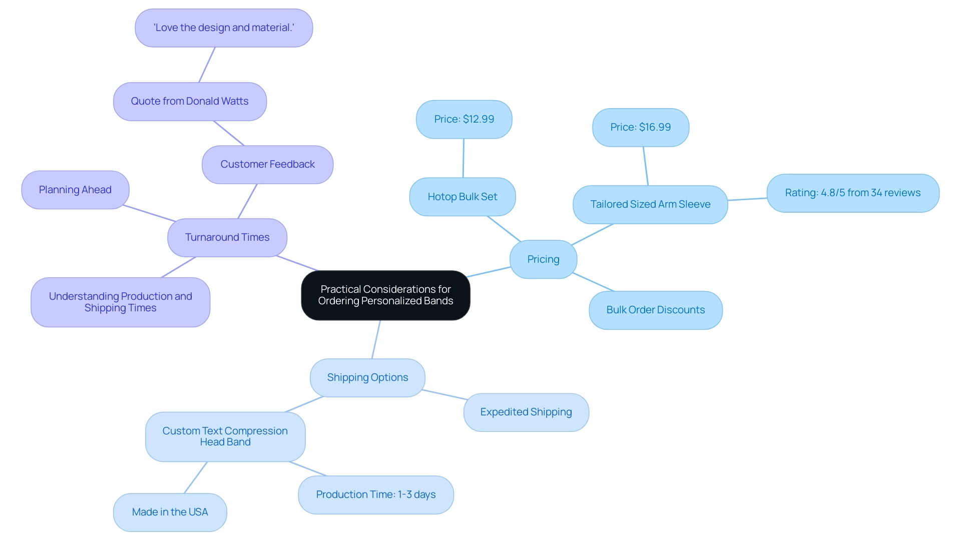 The central node represents the overall considerations, with branches showing the three key areas (Pricing, Shipping Options, Turnaround Times) and their respective details.