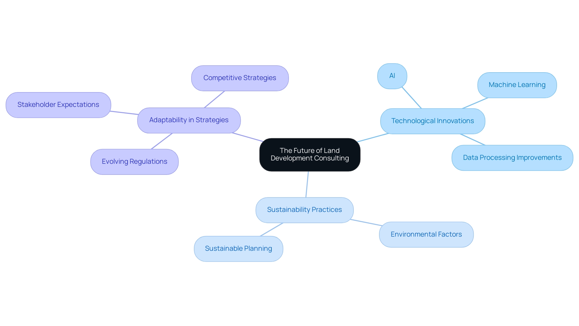 The central node represents the overall future of consulting, with branches detailing key trends: technology, sustainability, and adaptability.