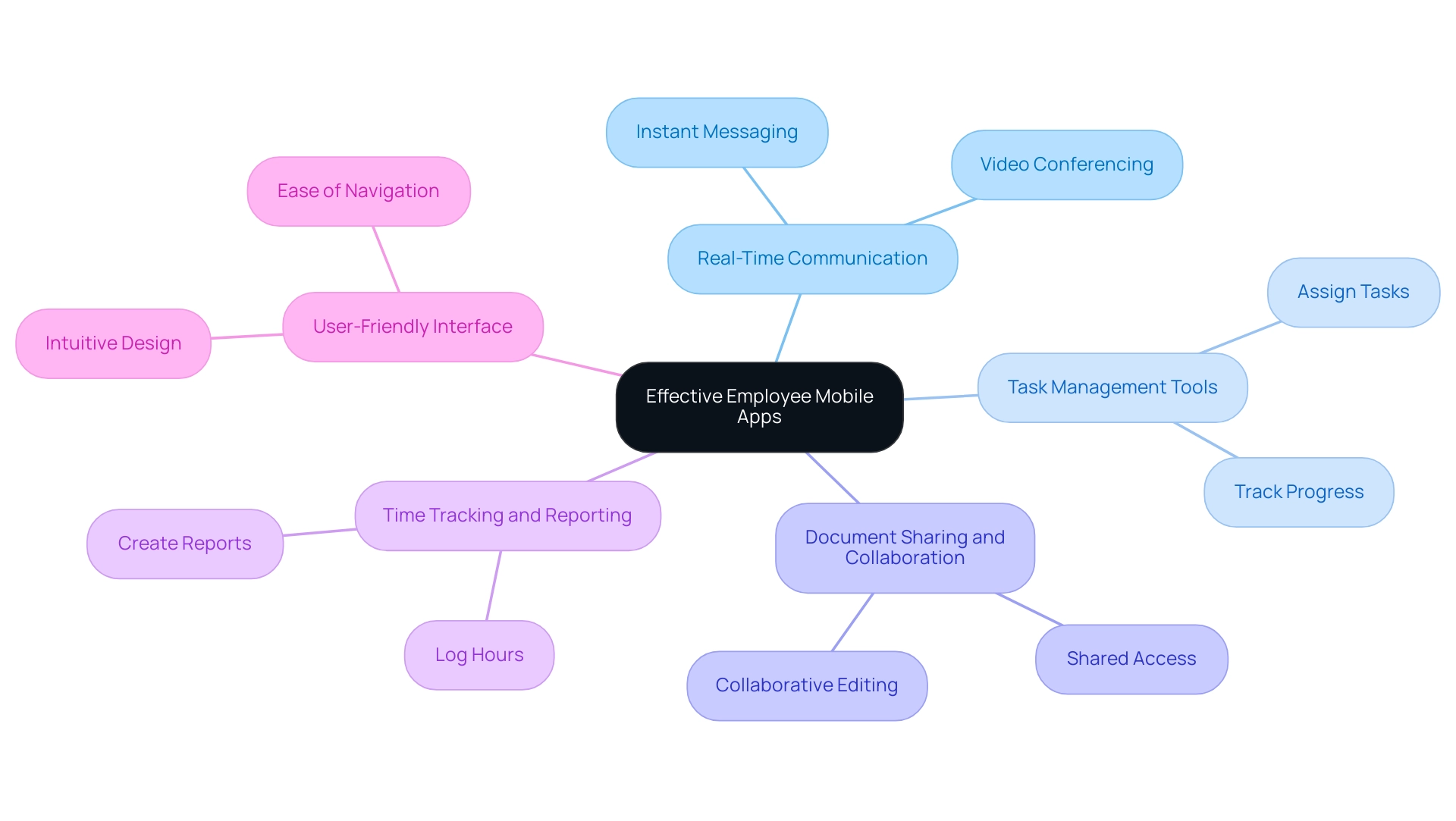 The central node represents the theme of effective mobile apps, with branches representing each key feature contributing to collaboration.