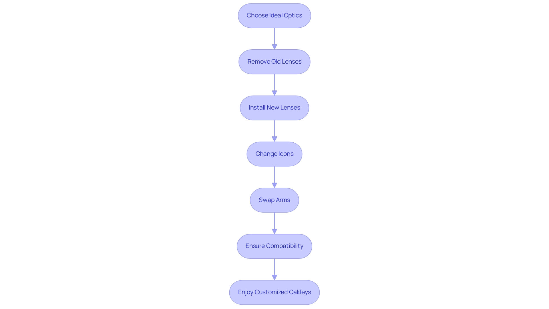 Each box represents a step in the customization process, with arrows indicating the sequence of actions to follow.