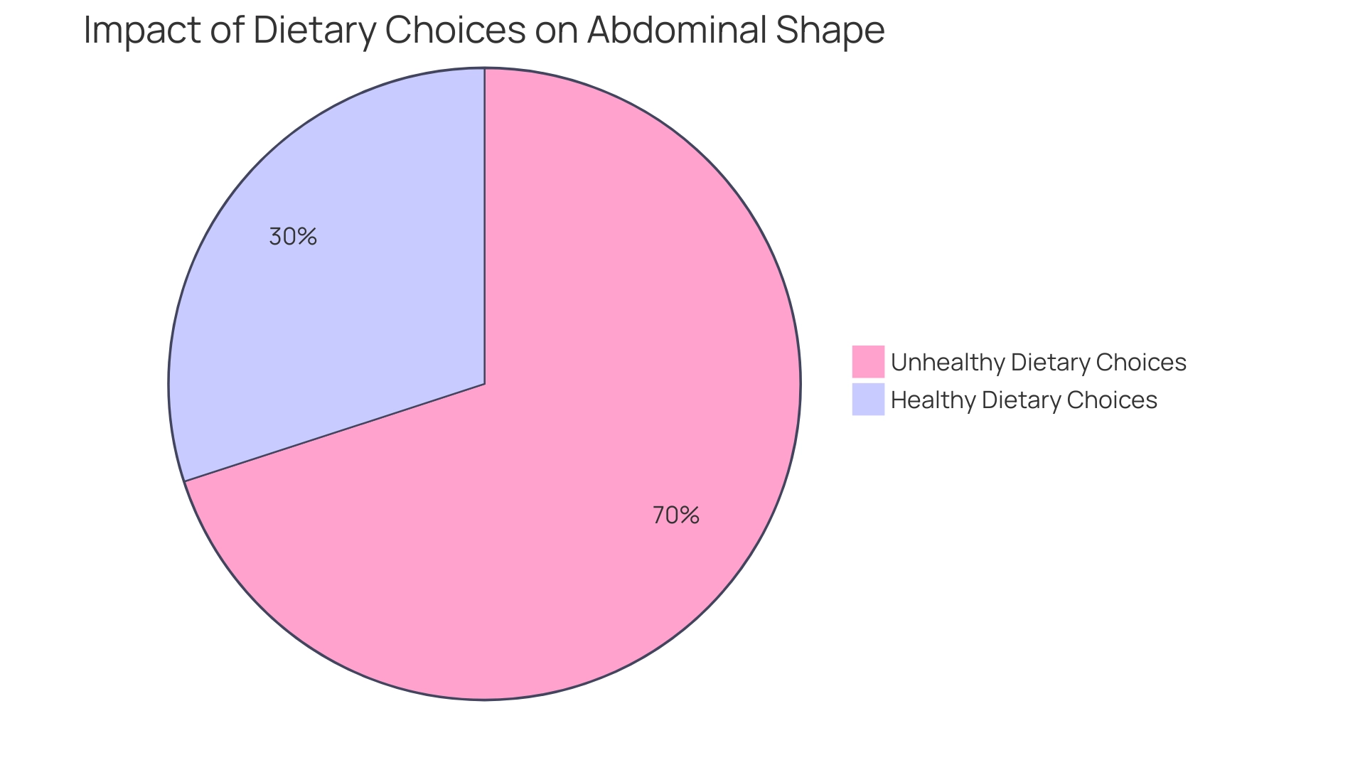 Red represents unhealthy dietary choices, contributing to increased abdominal fat; green represents healthy choices, promoting a flatter stomach.