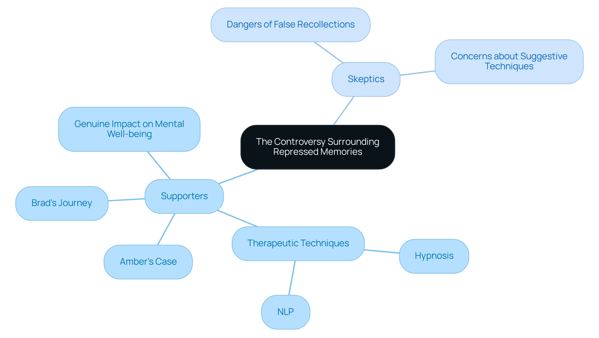 Branches represent the main viewpoints (Supporters and Skeptics), with sub-branches providing supporting arguments and examples.