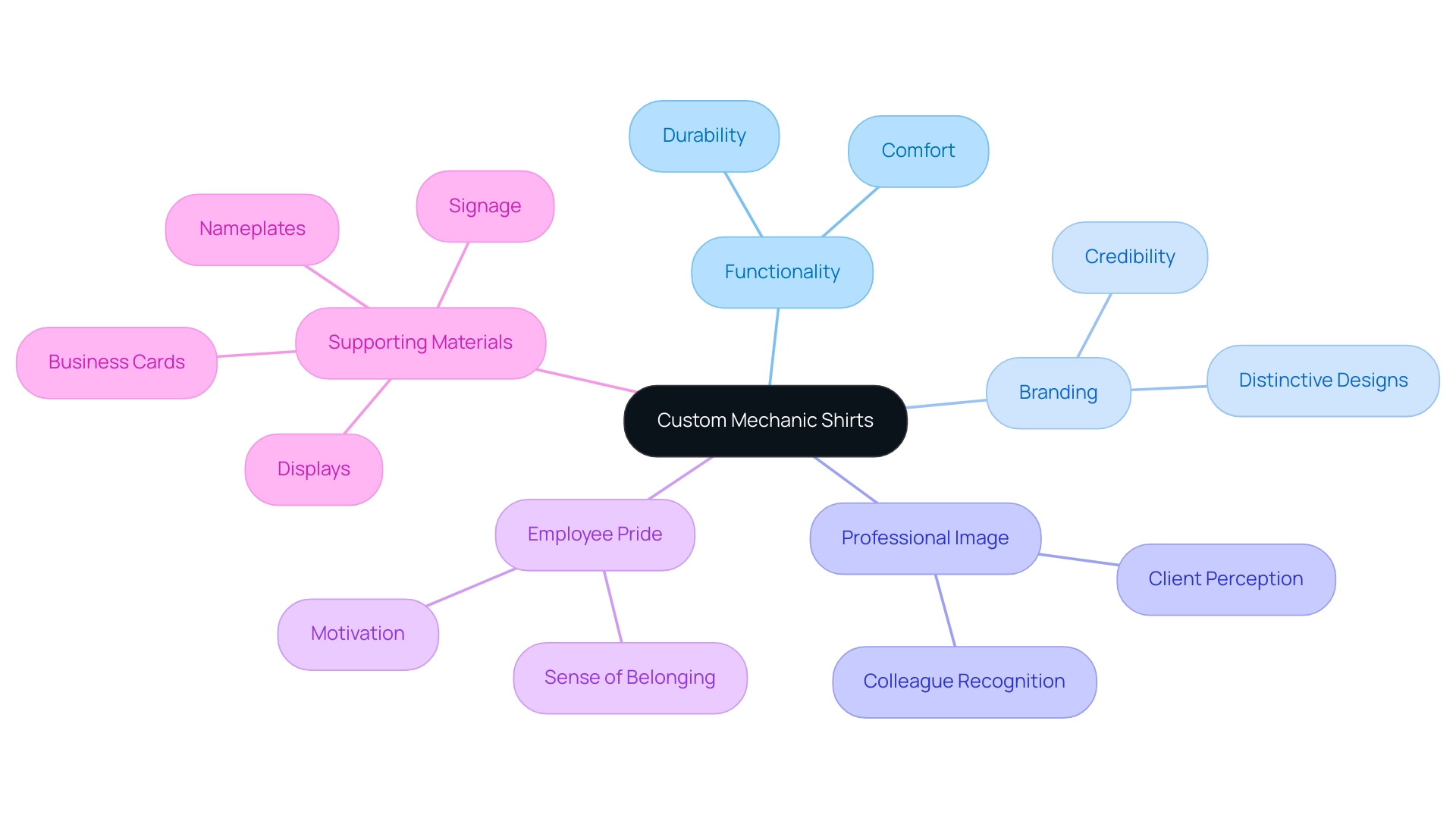 Each branch represents a different aspect of custom mechanic shirts, with colors differentiating the main themes of functionality, branding, professional image, employee pride, and supporting materials.