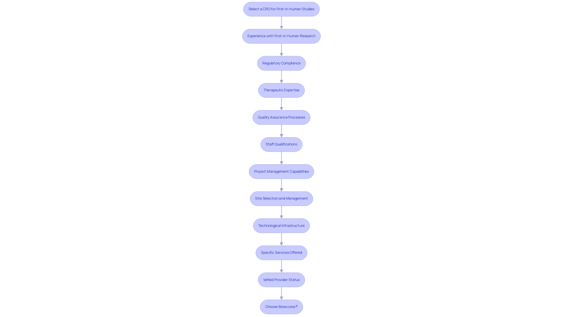 Each box represents a criterion for selecting a CRO, with arrows indicating the flow of the evaluation process.