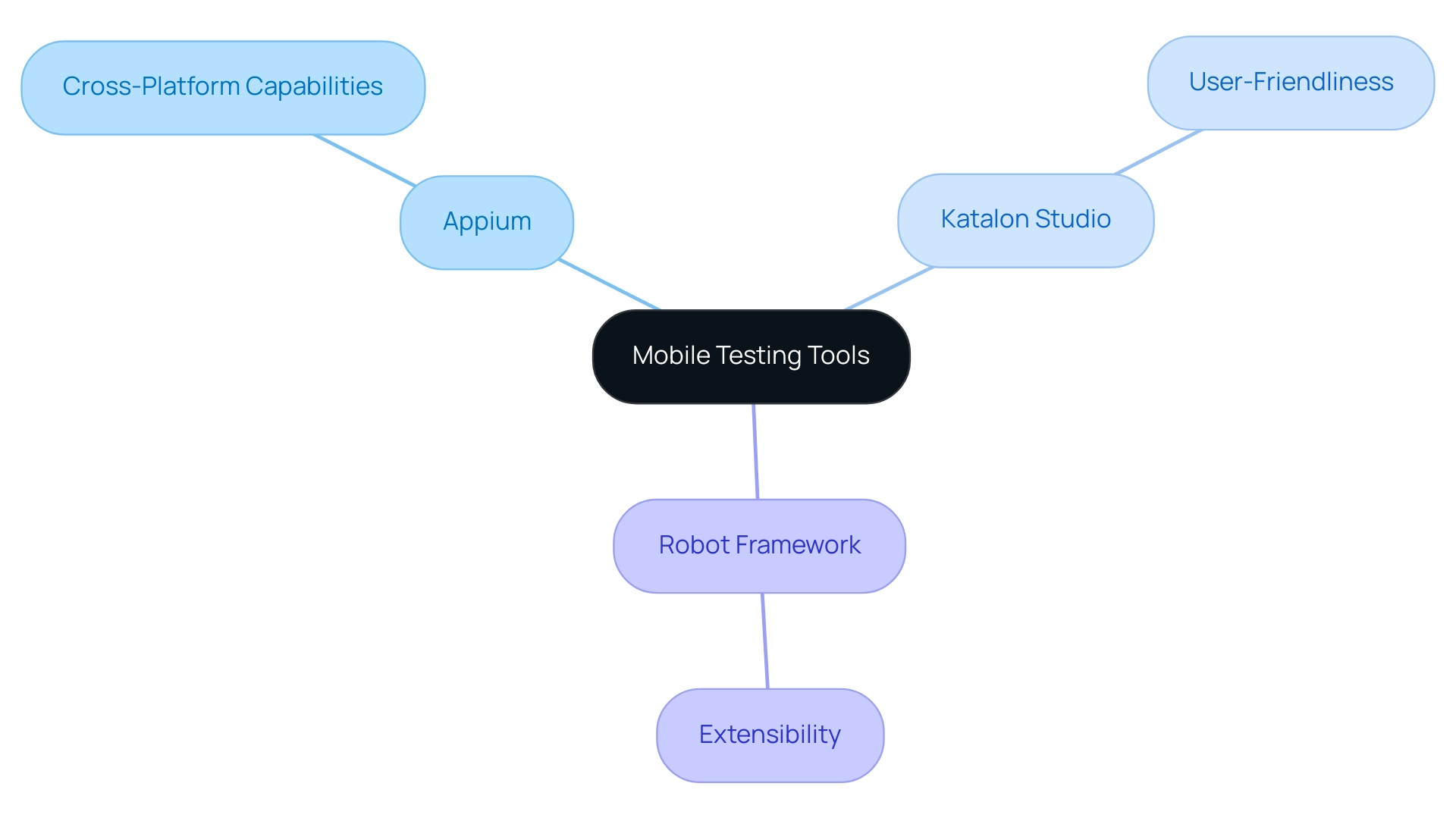 The central node represents the main topic, with branches for each tool showing their unique advantages.