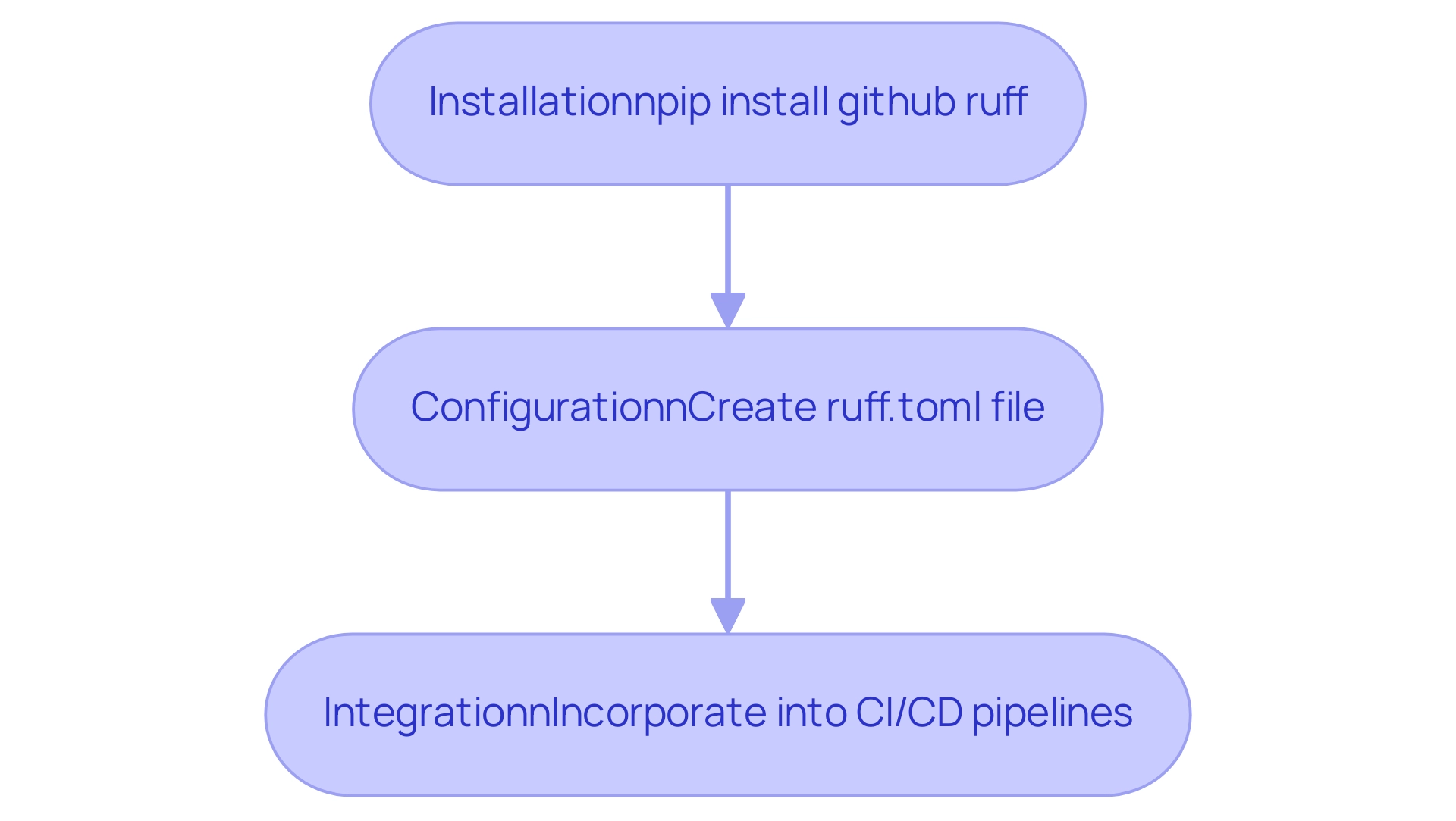 Each box represents a step in the setup process, with arrows indicating the flow from Installation to Configuration and finally to Integration.