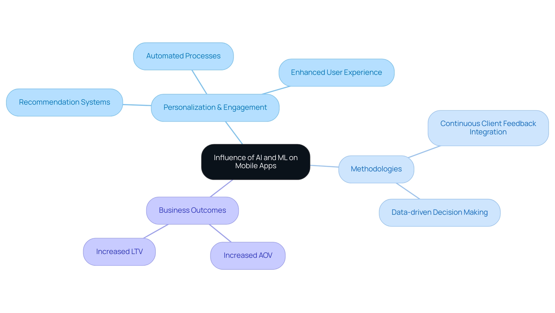 Each branch represents a key area (Personalization, Methodologies, Business Outcomes), with color codes indicating their relationships and hierarchies.