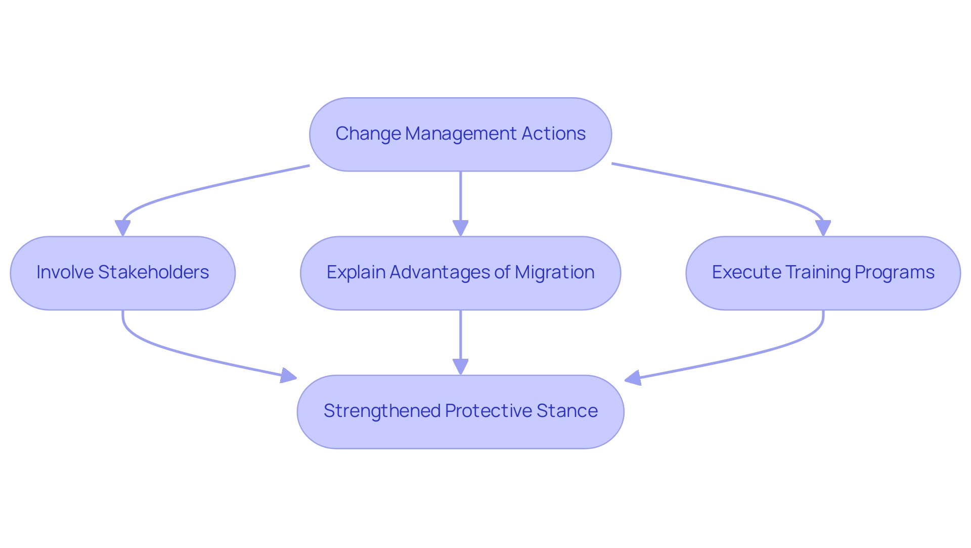 Each box represents a key action in the change management process, with arrows indicating the flow from actions to the ultimate goal of strengthening security.