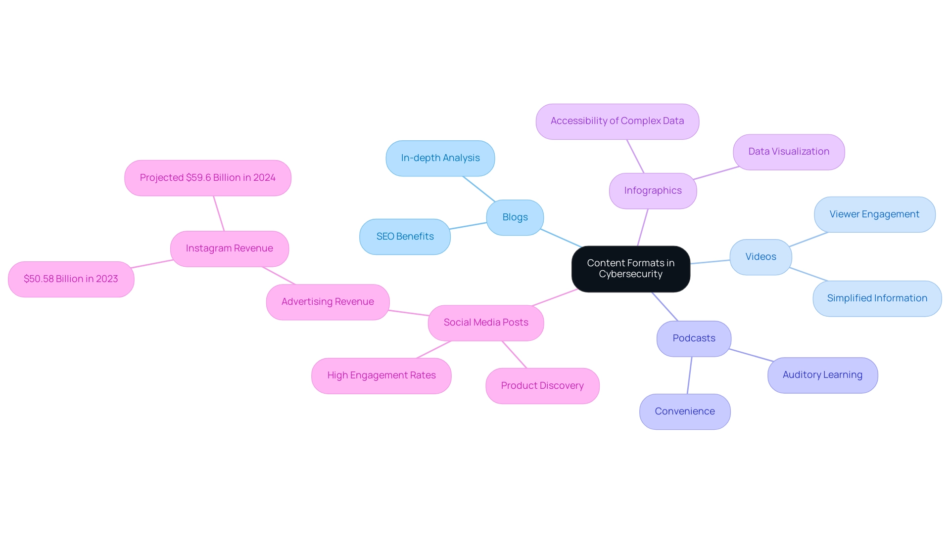 Each branch represents a content format, with sub-branches detailing the unique benefits of each.