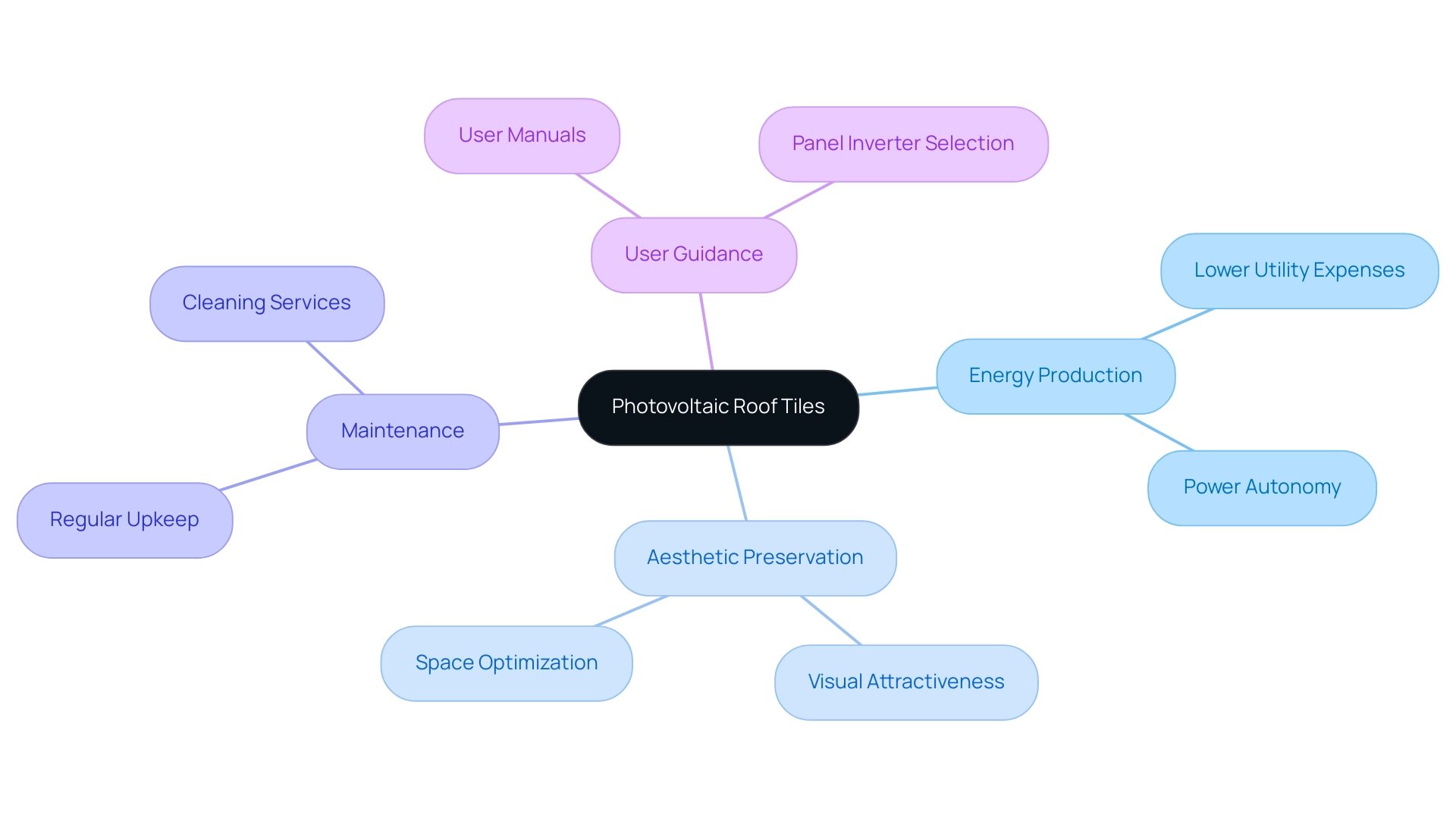 The central node represents the main concept (Photovoltaic Roof Tiles), with branches illustrating key areas such as Energy Production, Aesthetic Preservation, Maintenance, and User Guidance.