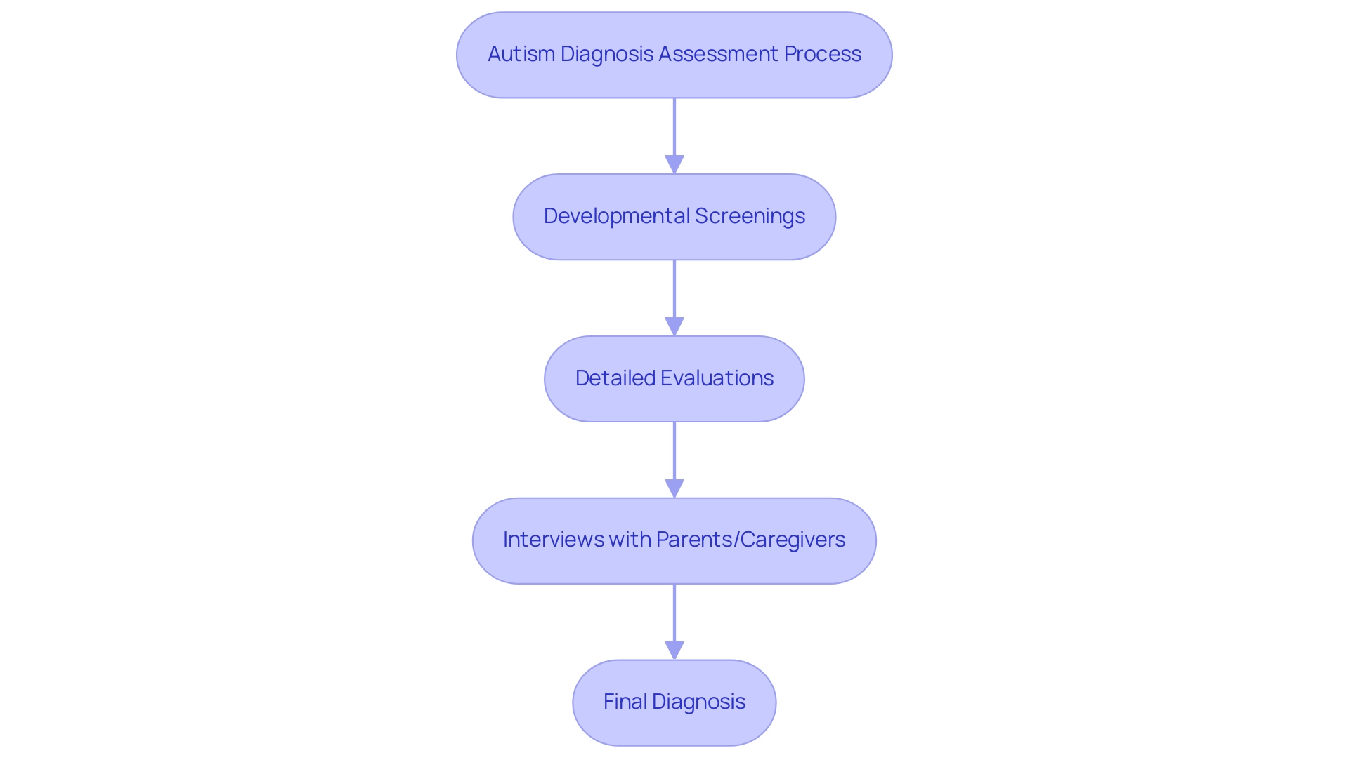 Each box represents a step in the assessment process, with colors indicating different types of evaluations or screenings.