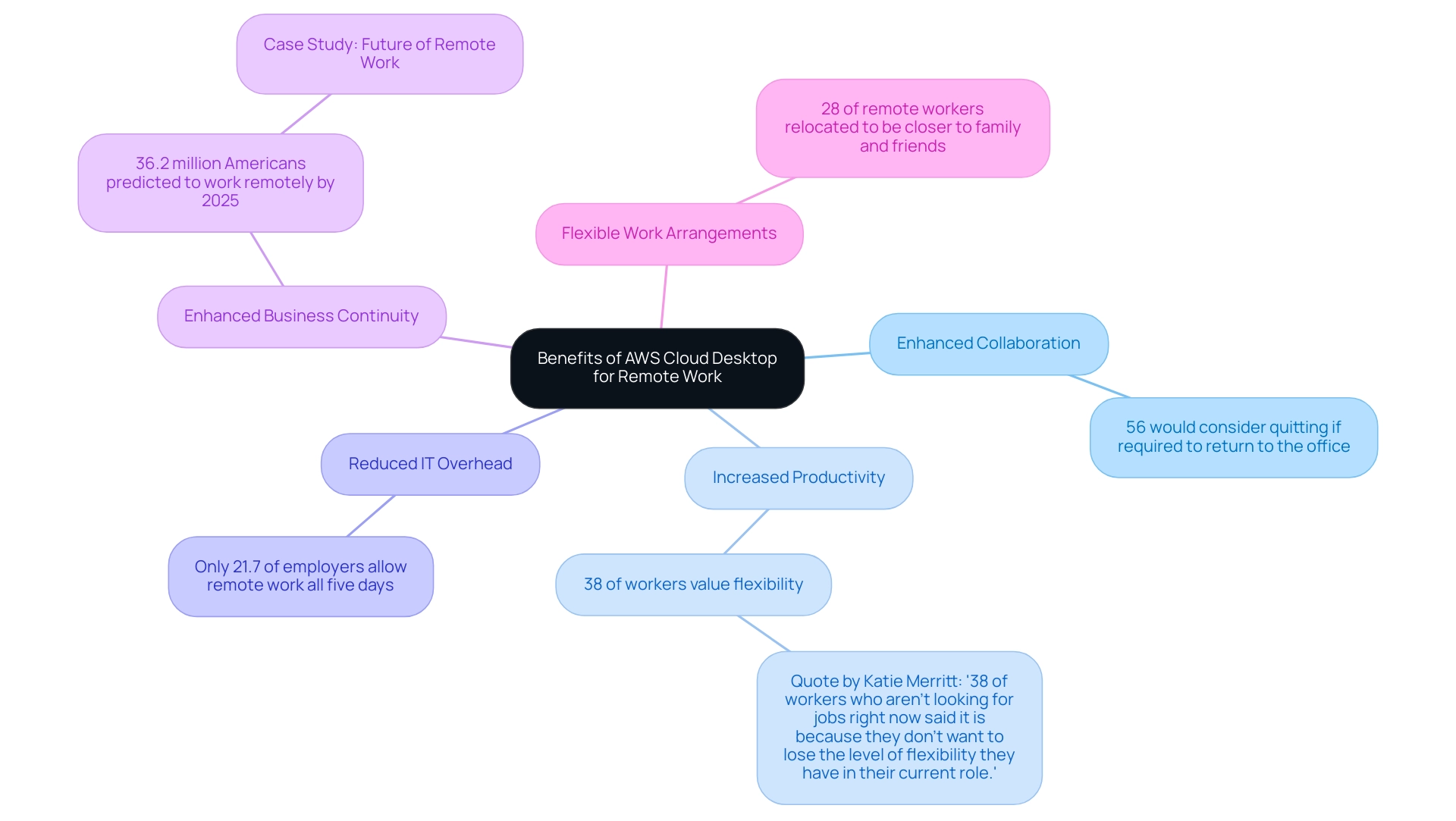 Each branch represents a key benefit, with sub-branches showing supporting statistics or quotes that highlight the significance of each benefit.