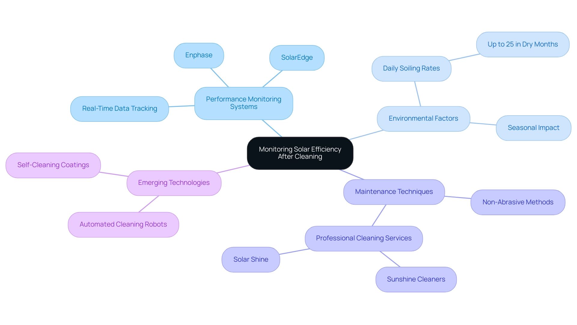 The central node represents the main topic, with branches illustrating key areas of importance related to solar panel efficiency and maintenance.