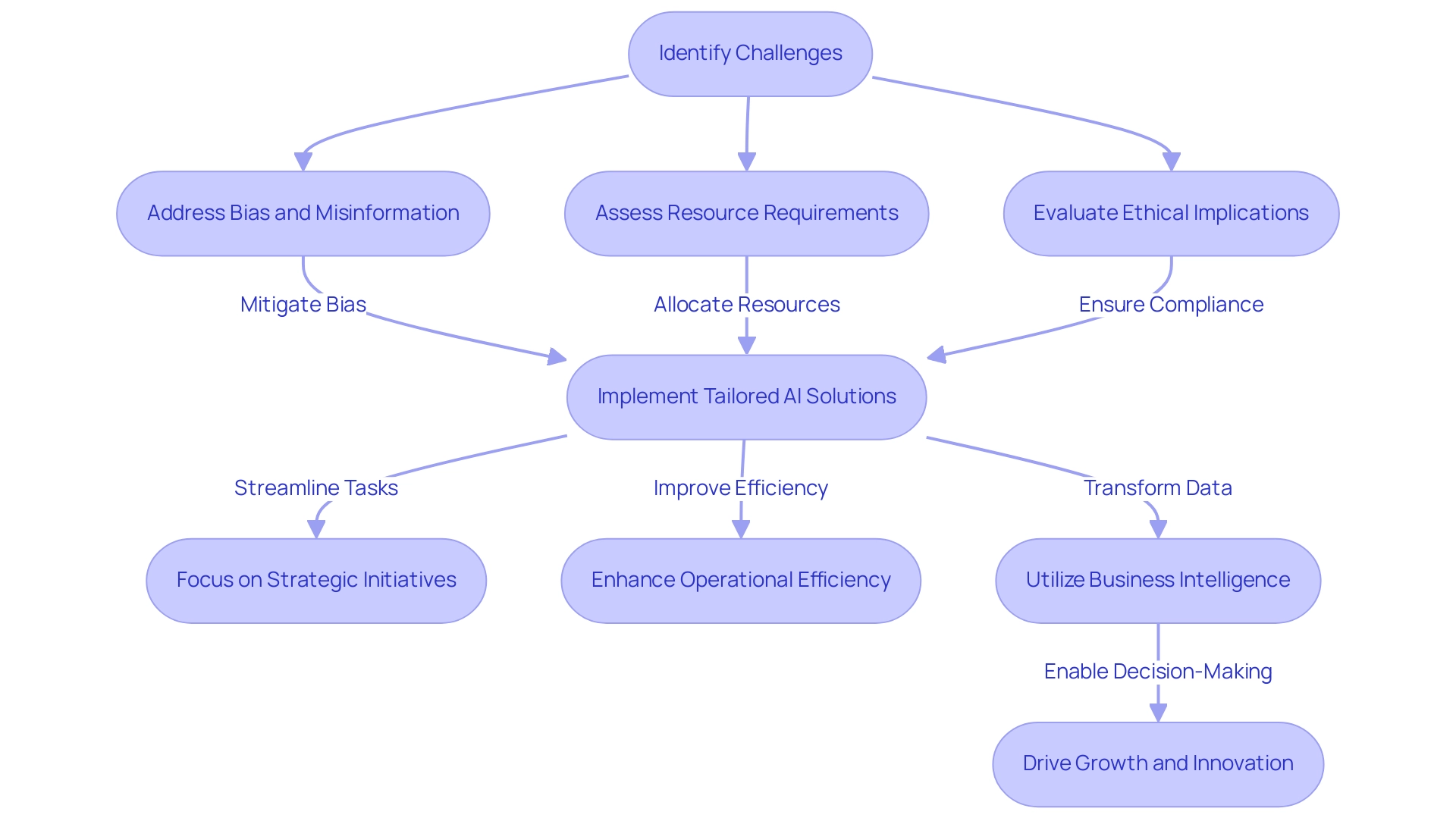 Each box represents a challenge or action related to generative AI, with arrows indicating the sequence of steps organizations should follow to address these challenges.