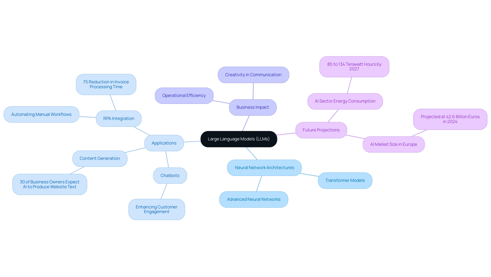 Each branch represents a key area of LLMs, with sub-branches providing detailed insights and statistics related to their applications and impacts.