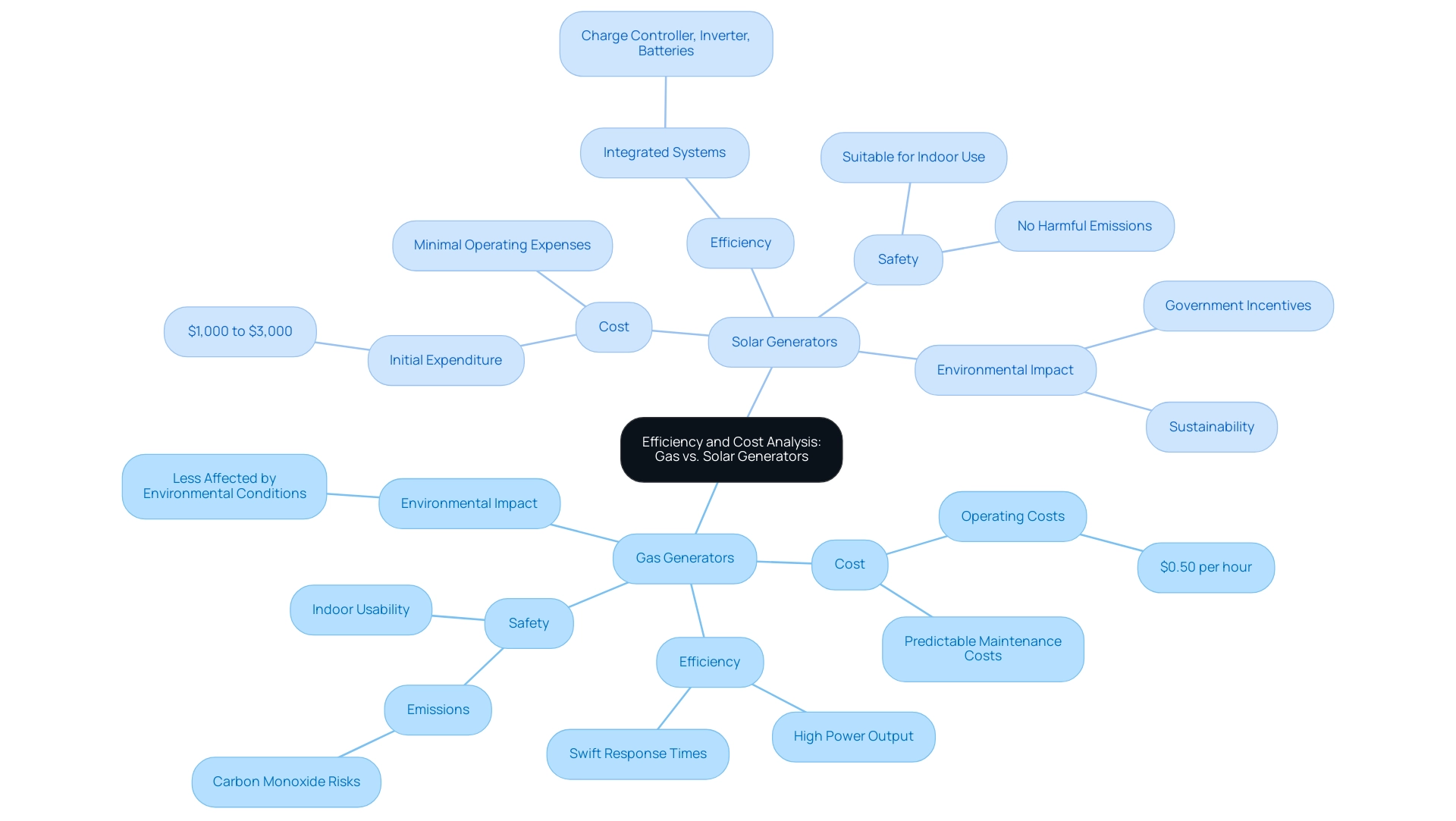 The central node represents the analysis topic, with branches detailing the advantages and disadvantages of gas and solar generators across various categories.