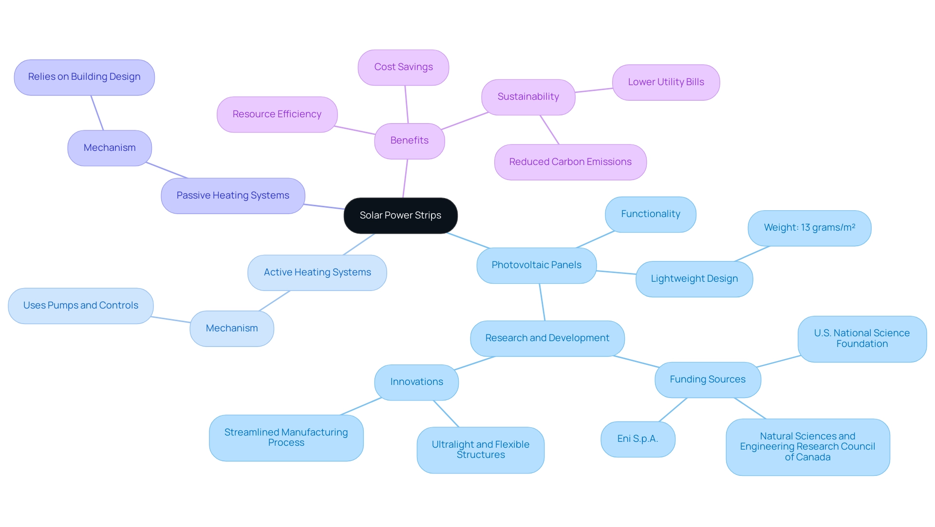 The central node represents solar power strips, with branches showing related topics and benefits. Each branch is color-coded to differentiate between systems and advantages.