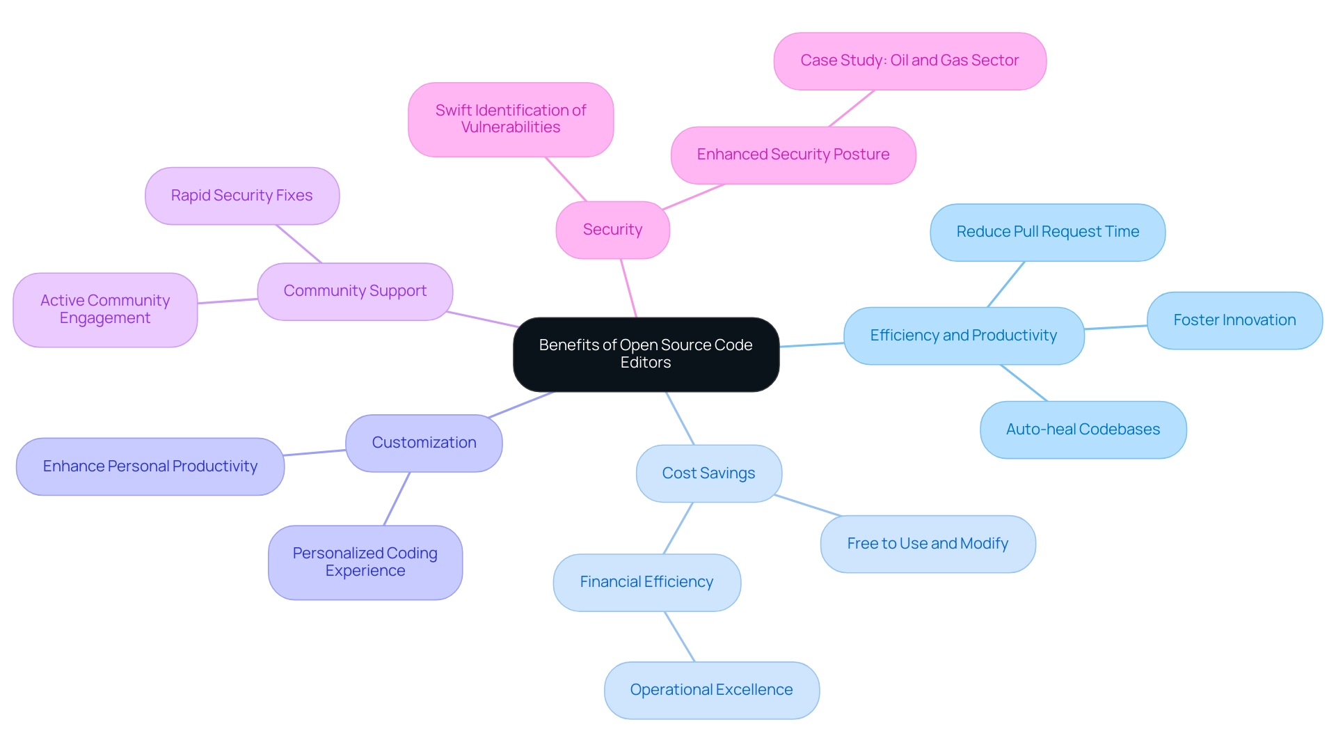 The central node represents the main topic, with branches indicating key benefits and sub-branches detailing specific advantages.