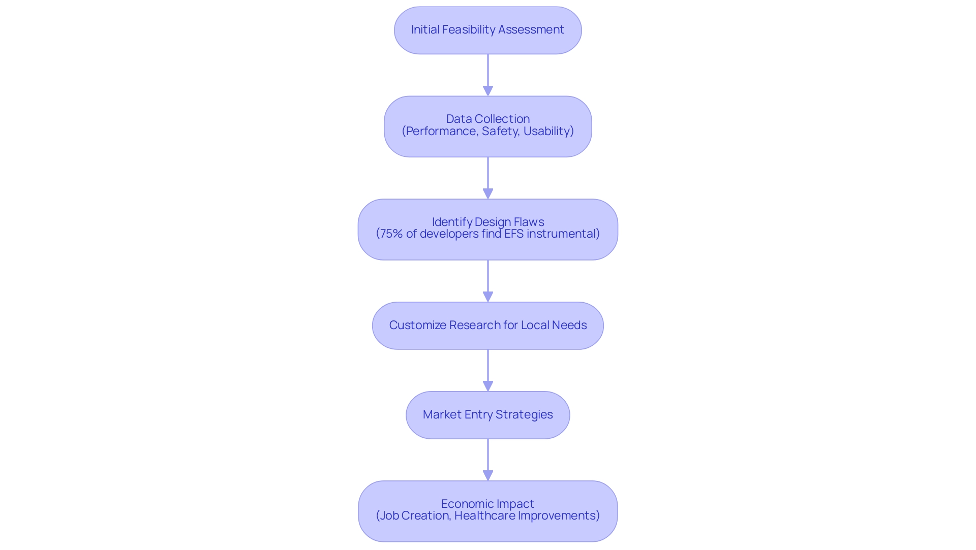 How to Conduct Early Feasibility Studies for Medical Devices in Brazil: A Step-by-Step Guide