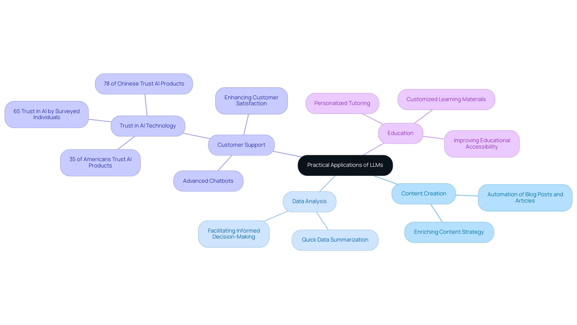 Each branch represents a specific application of LLMs, with sub-branches providing additional details or statistics related to that application.