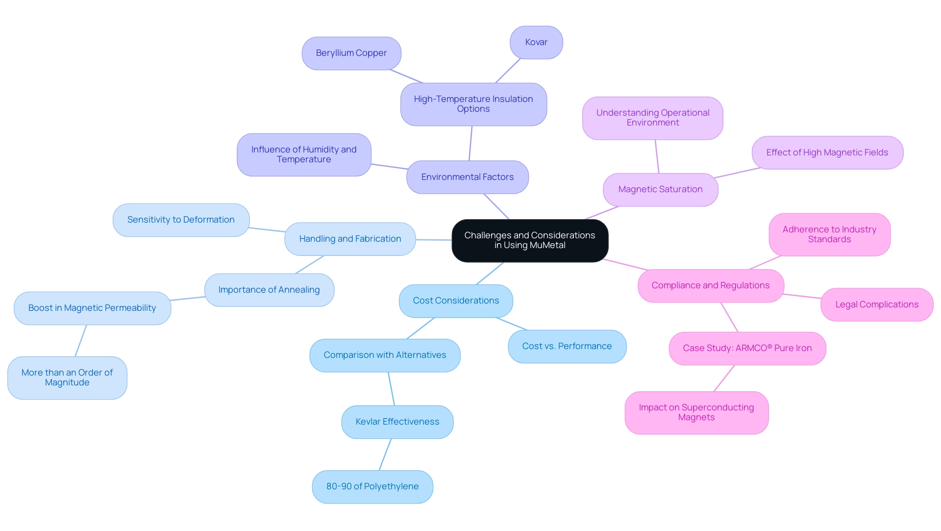 Each branch represents a specific challenge in using MuMetal, with sub-branches providing additional details or examples related to each challenge.