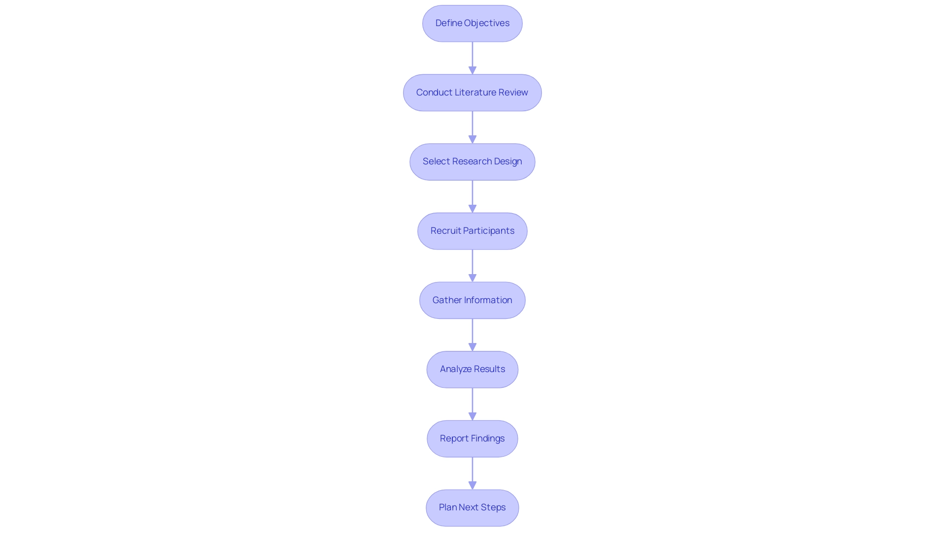 How to Conduct Early Feasibility Studies for Medical Devices in Paraguay: A Step-by-Step Guide