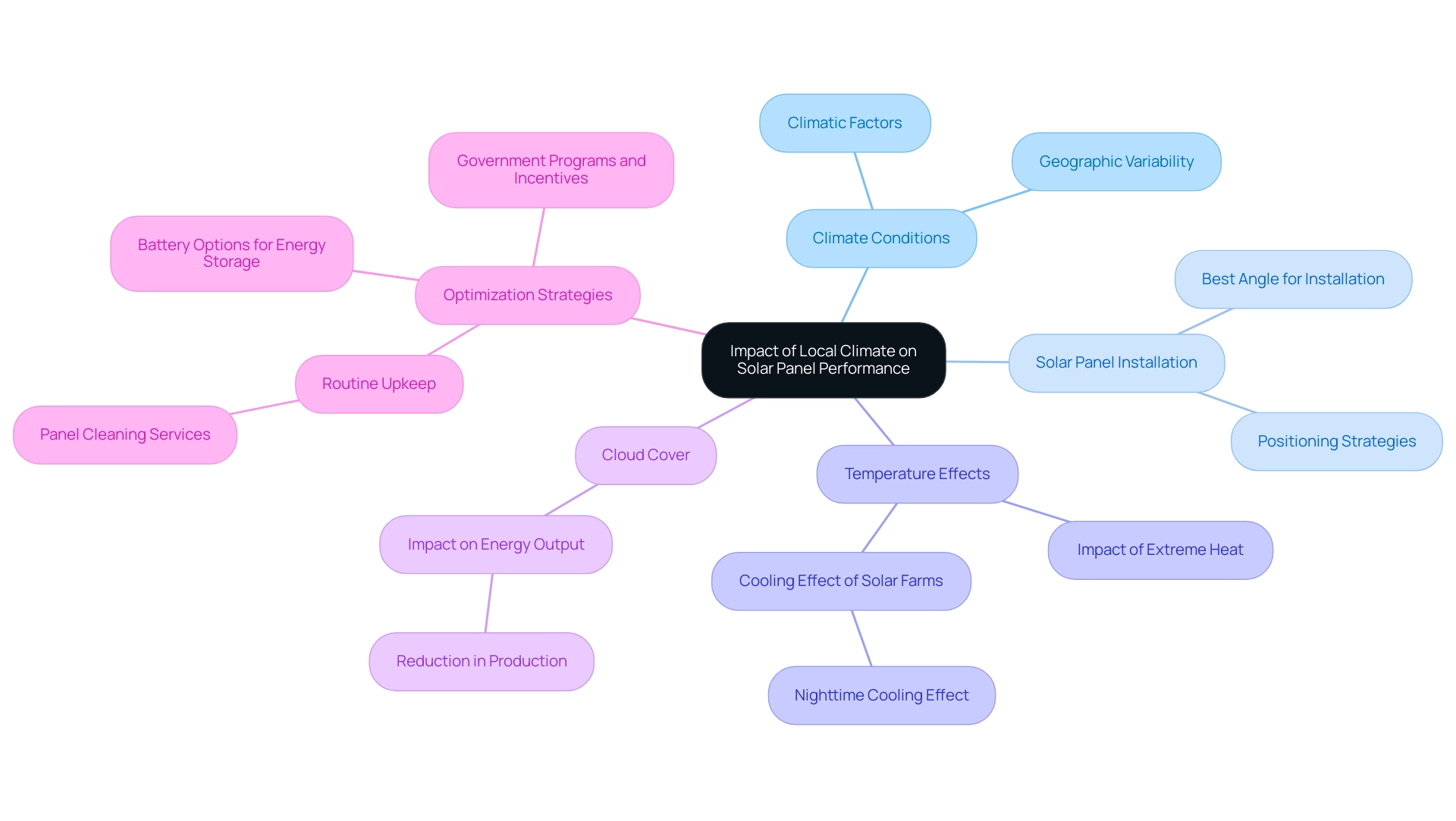 The central node represents the main topic, with branches indicating key factors and their respective strategies for optimization.