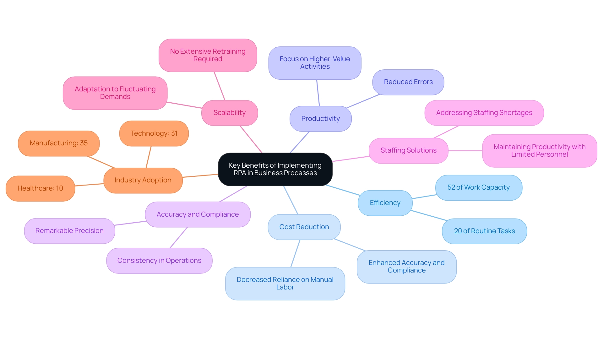 Each branch represents a key benefit of RPA, with sub-branches detailing specific statistics or additional insights related to that benefit.