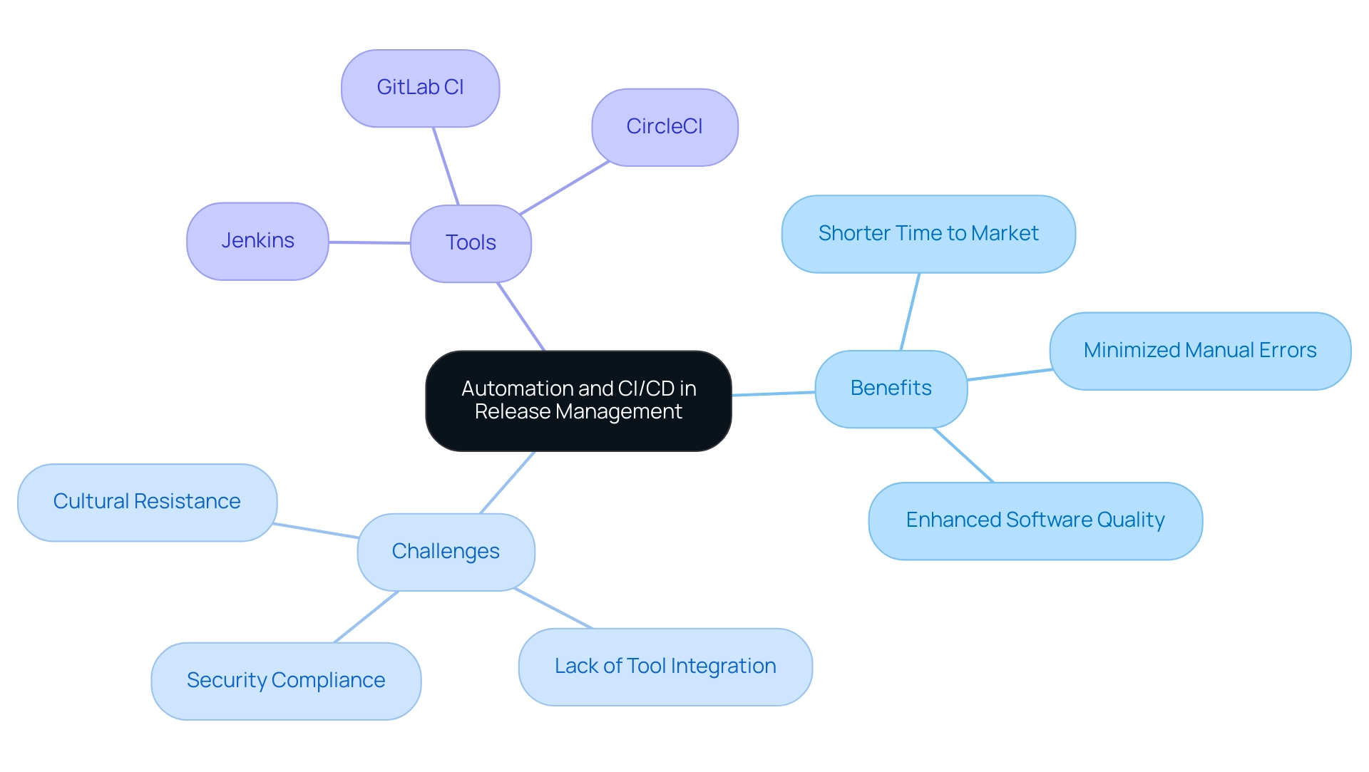 What is Release Management in DevOps? A Comprehensive Overview