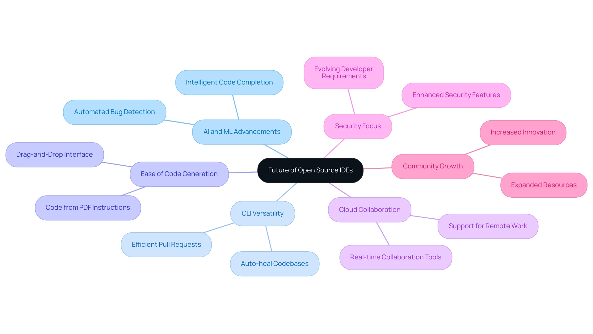 The central node represents the overarching theme, with branches indicating key advancements and features associated with open source IDEs.