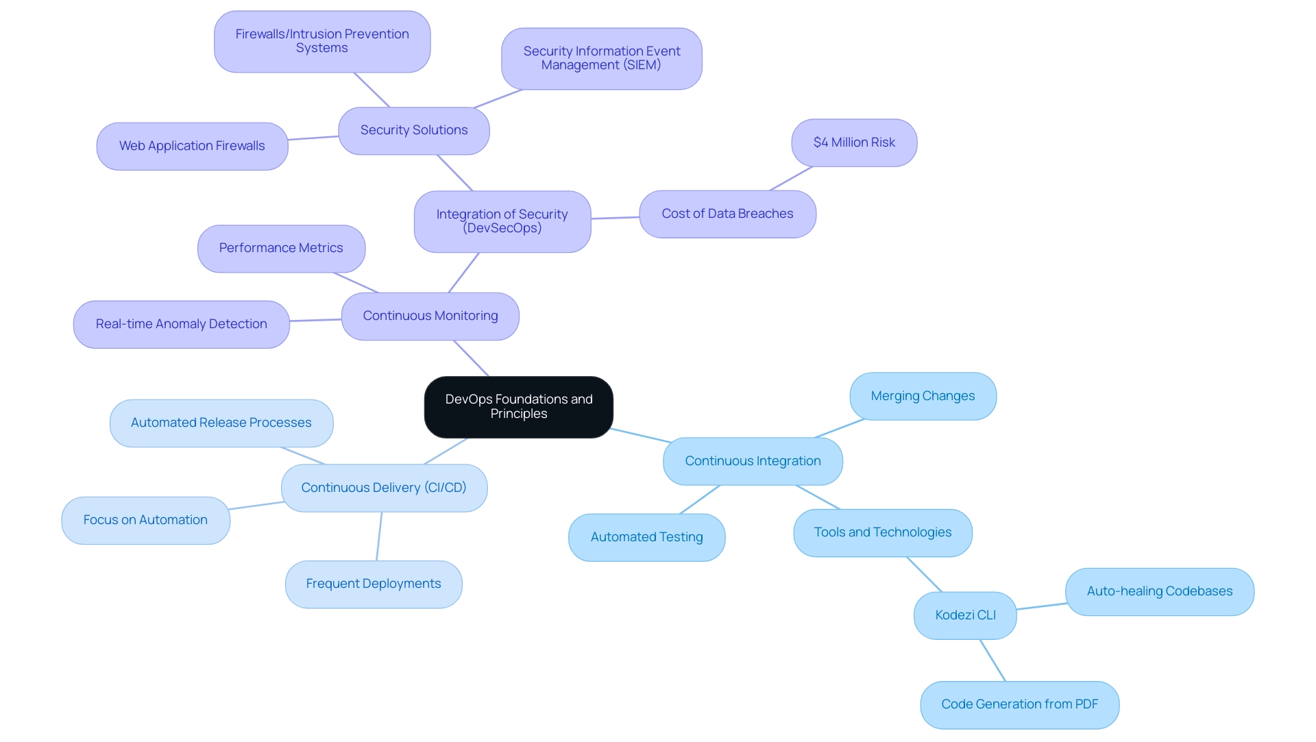 Each branch represents a core principle of DevOps, with sub-branches detailing practices and tools related to that principle.