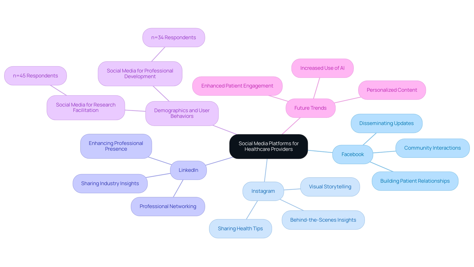 Each platform node represents a social media site, with branches detailing its unique advantages and additional insights into demographics and future trends.