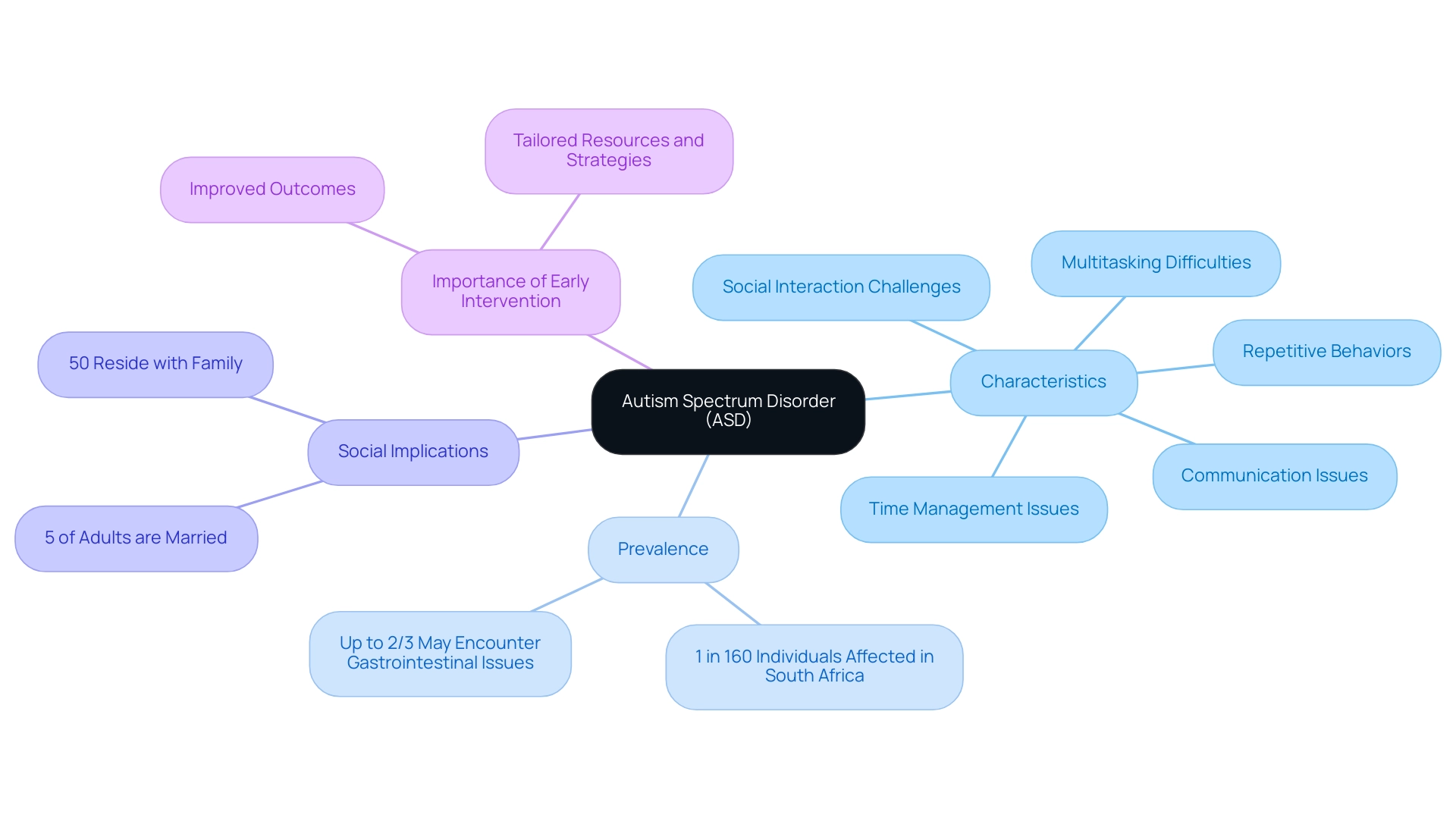 The central node represents ASD, with branches illustrating key aspects: characteristics, prevalence, social implications, and the importance of early intervention.