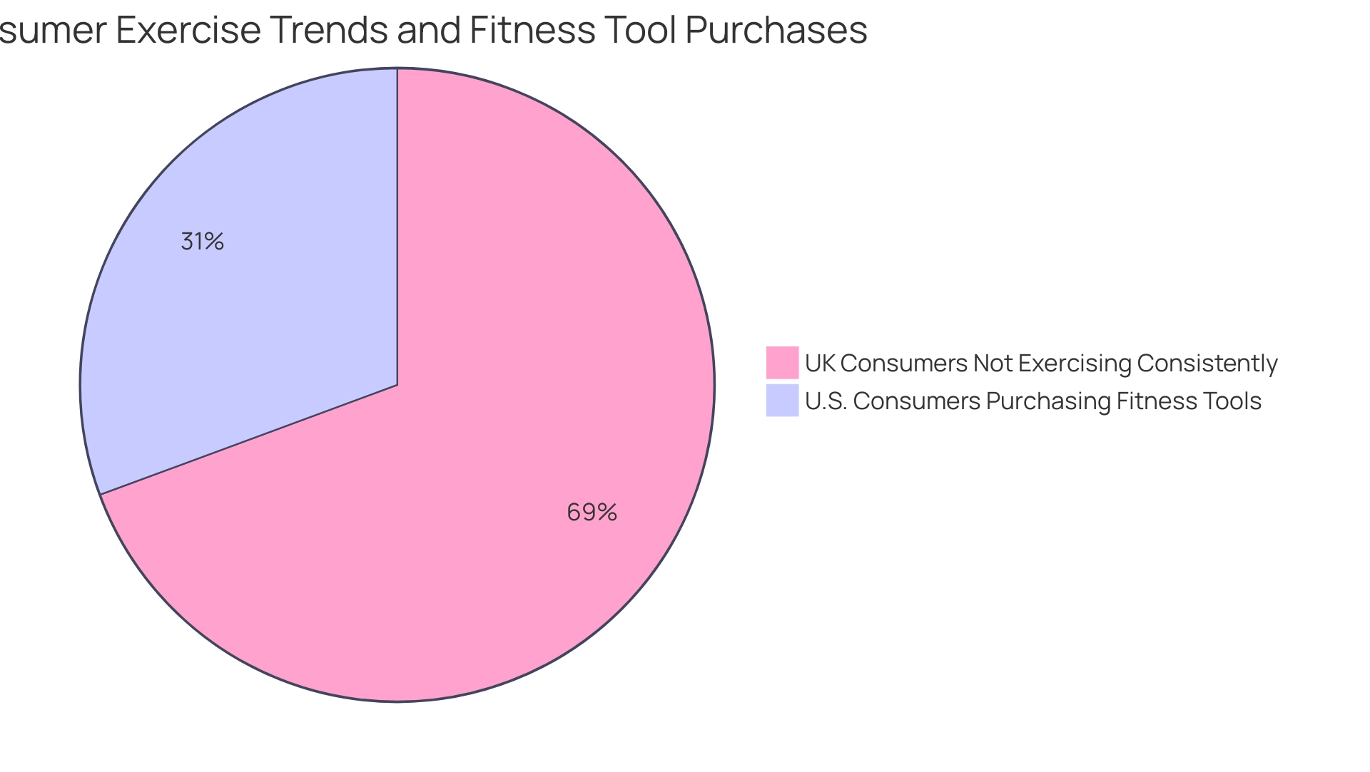 The blue slice indicates the percentage of UK consumers who did not exercise consistently, while the green slice represents the percentage of U.S. consumers who purchased fitness tools.