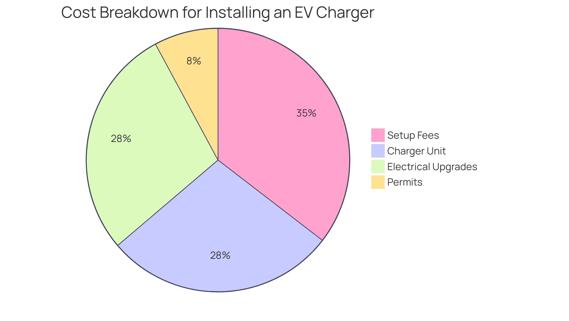 Each slice represents a cost category, with its size indicating the proportion of total installation costs.