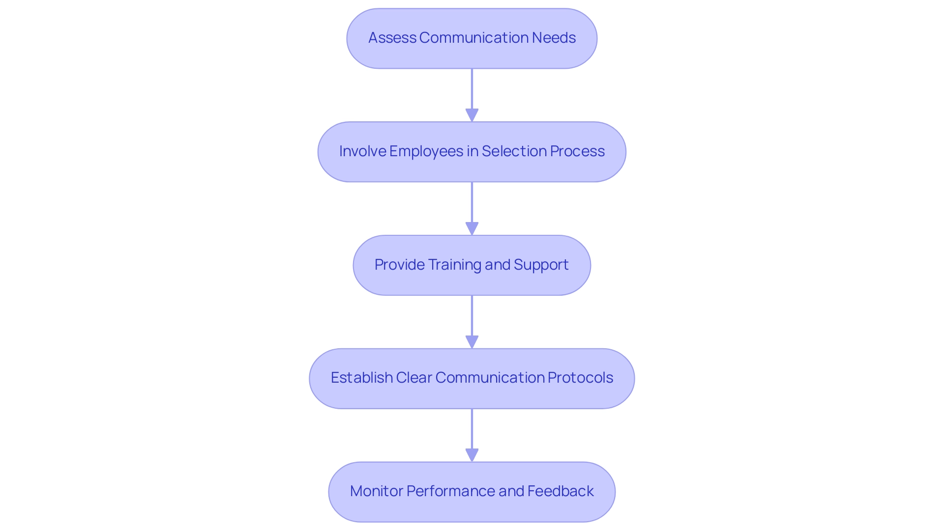 Each box represents a best practice in the implementation process, and the arrows indicate the sequential flow from one practice to the next.