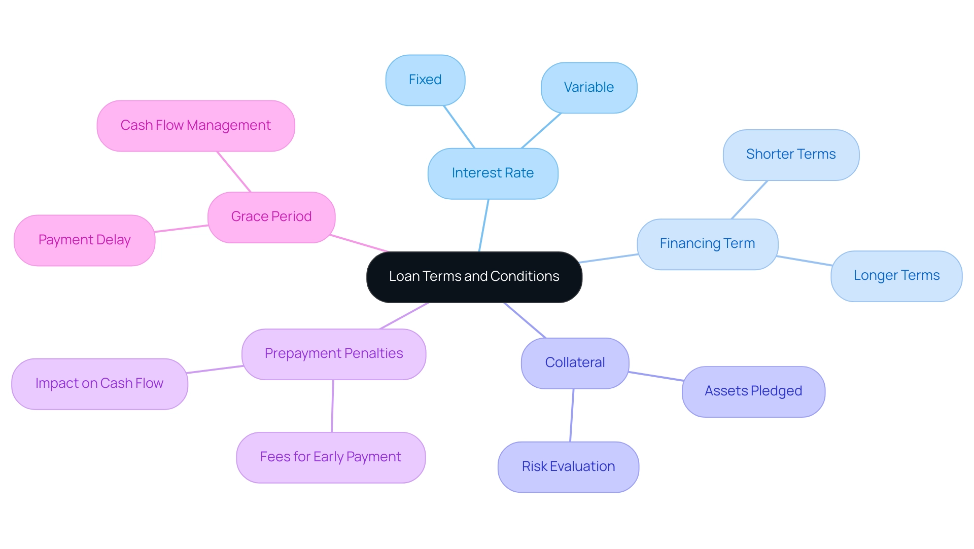 Each branch represents an essential loan term, with sub-branches detailing key aspects or definitions related to that term.