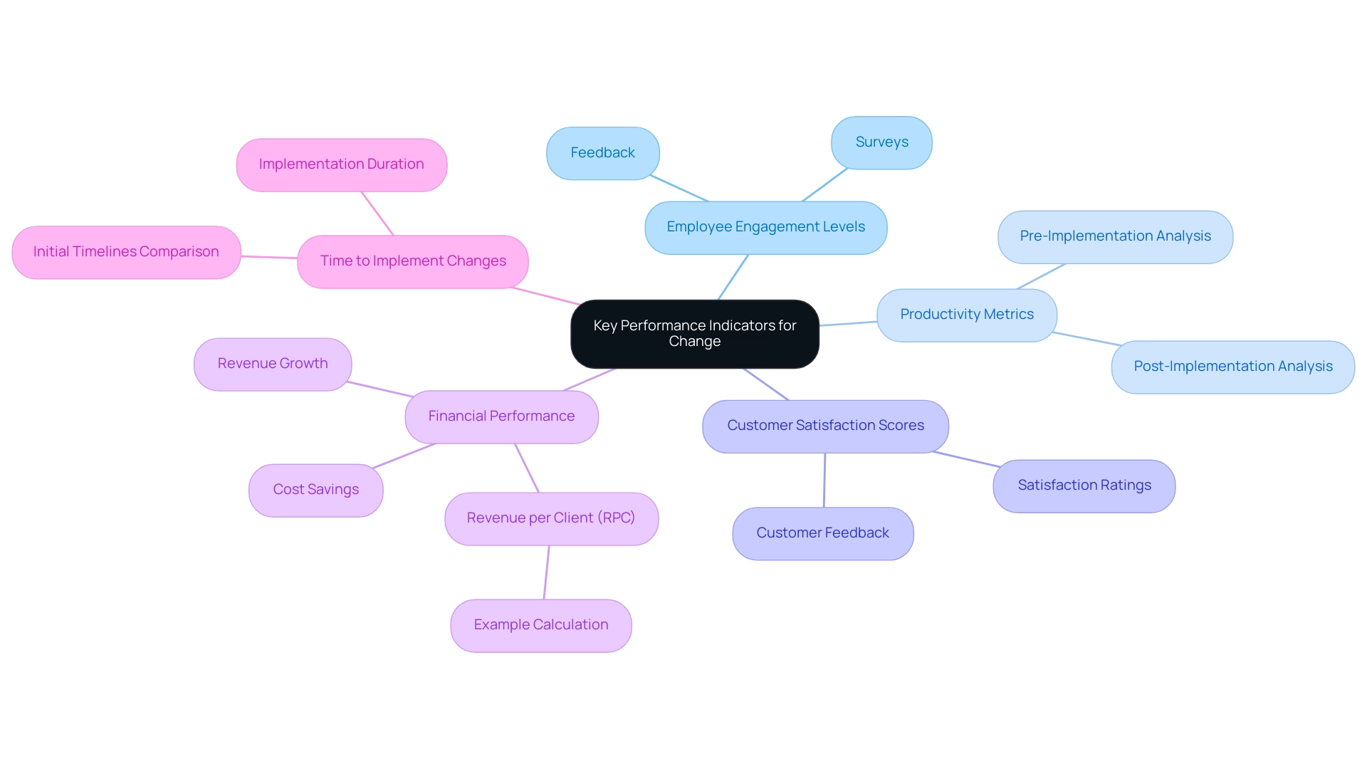 Each branch represents a key performance indicator relevant to transformation initiatives, with sub-branches detailing methods and insights for measuring success.