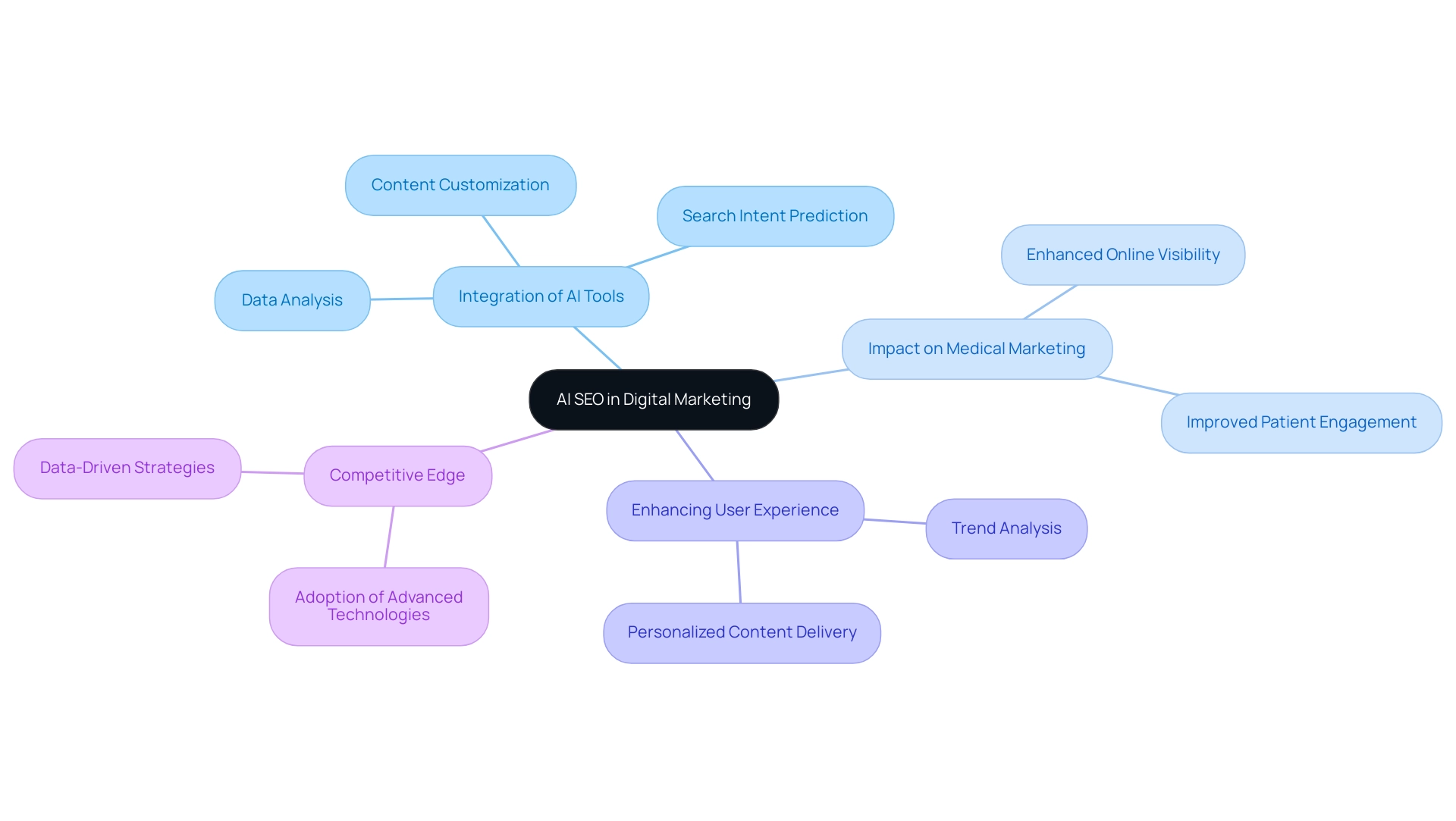 Each branch represents a key concept related to AI SEO, with colors differentiating the main themes and their subcategories.