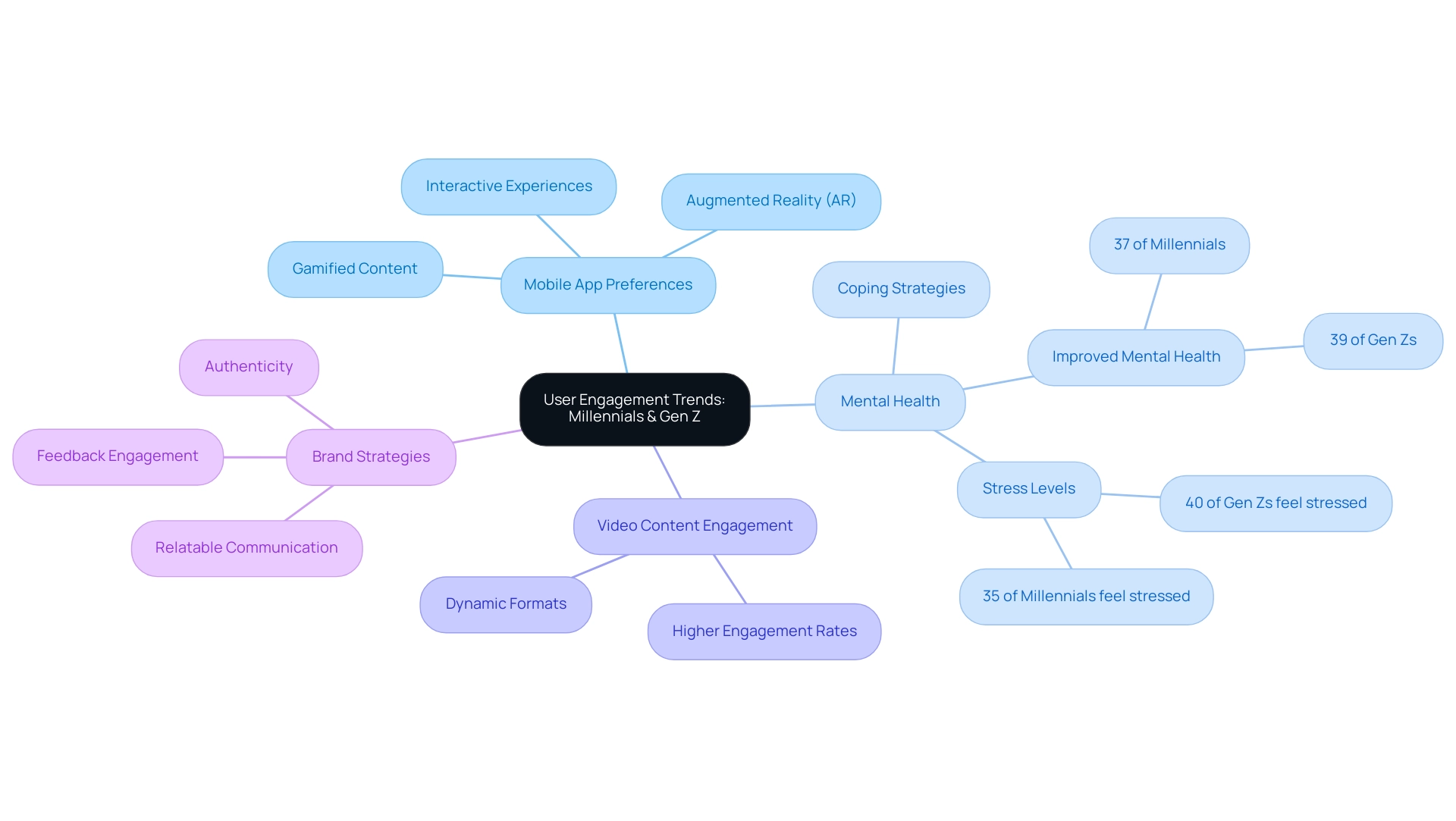 Branches represent key themes in user engagement, with colors indicating different categories of insights.