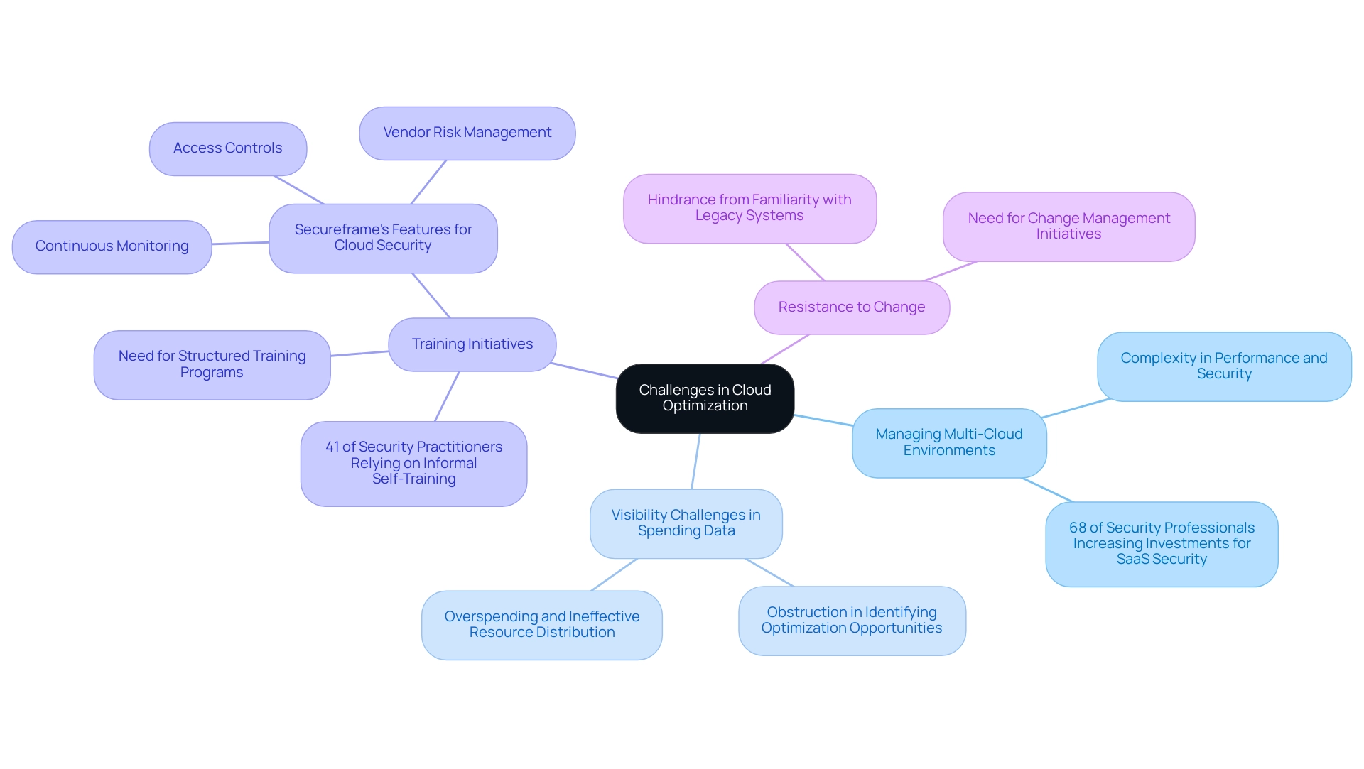 The central node represents the overall theme, with branches illustrating major challenges, each featuring specific sub-issues and statistics related to cloud optimization.