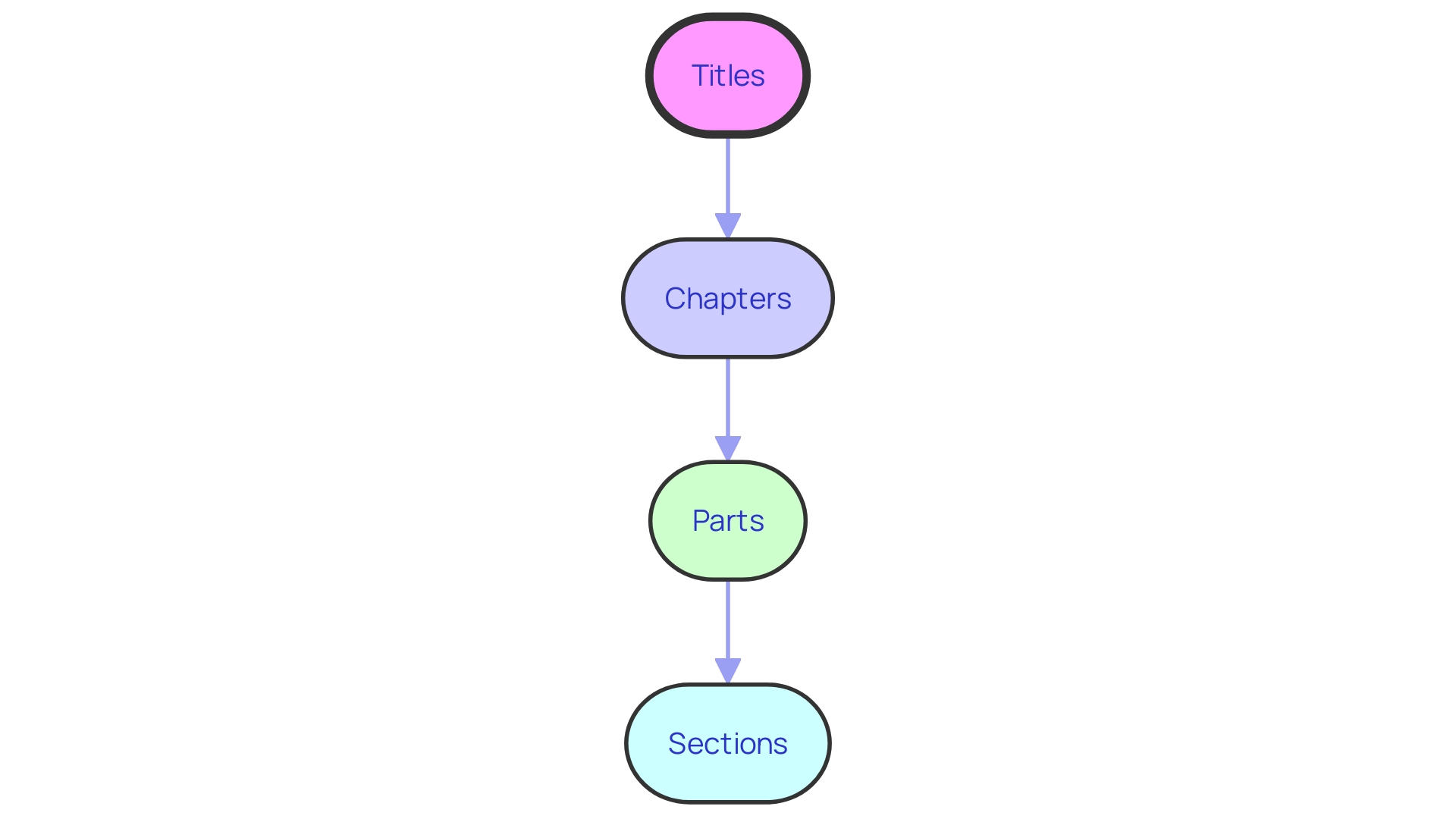 Hierarchical Structure of the Code of Federal Regulations