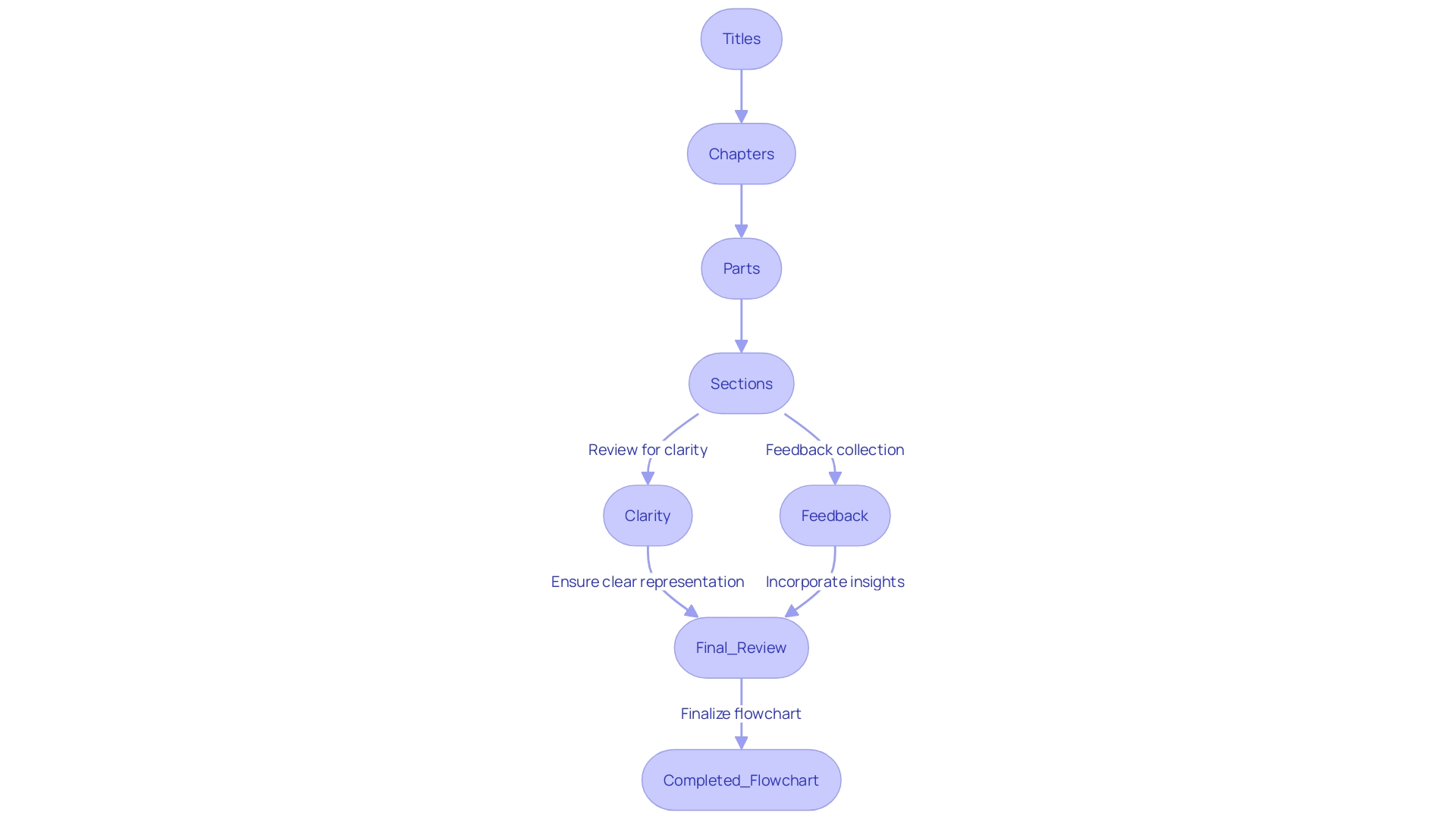 Hierarchy of the Code of Federal Regulations