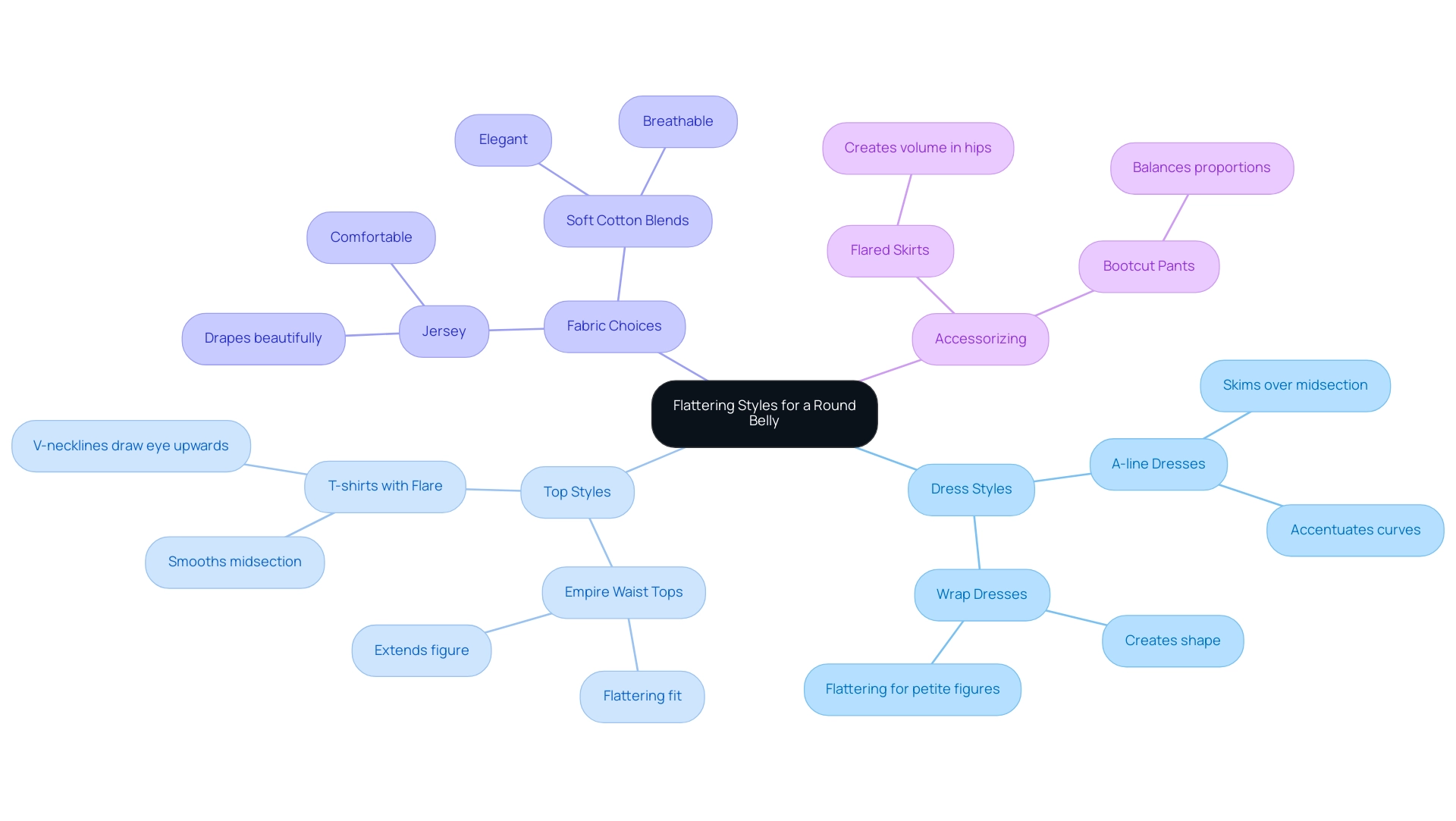 The central node represents the main topic, with branches showing different fashion categories and their respective styles.