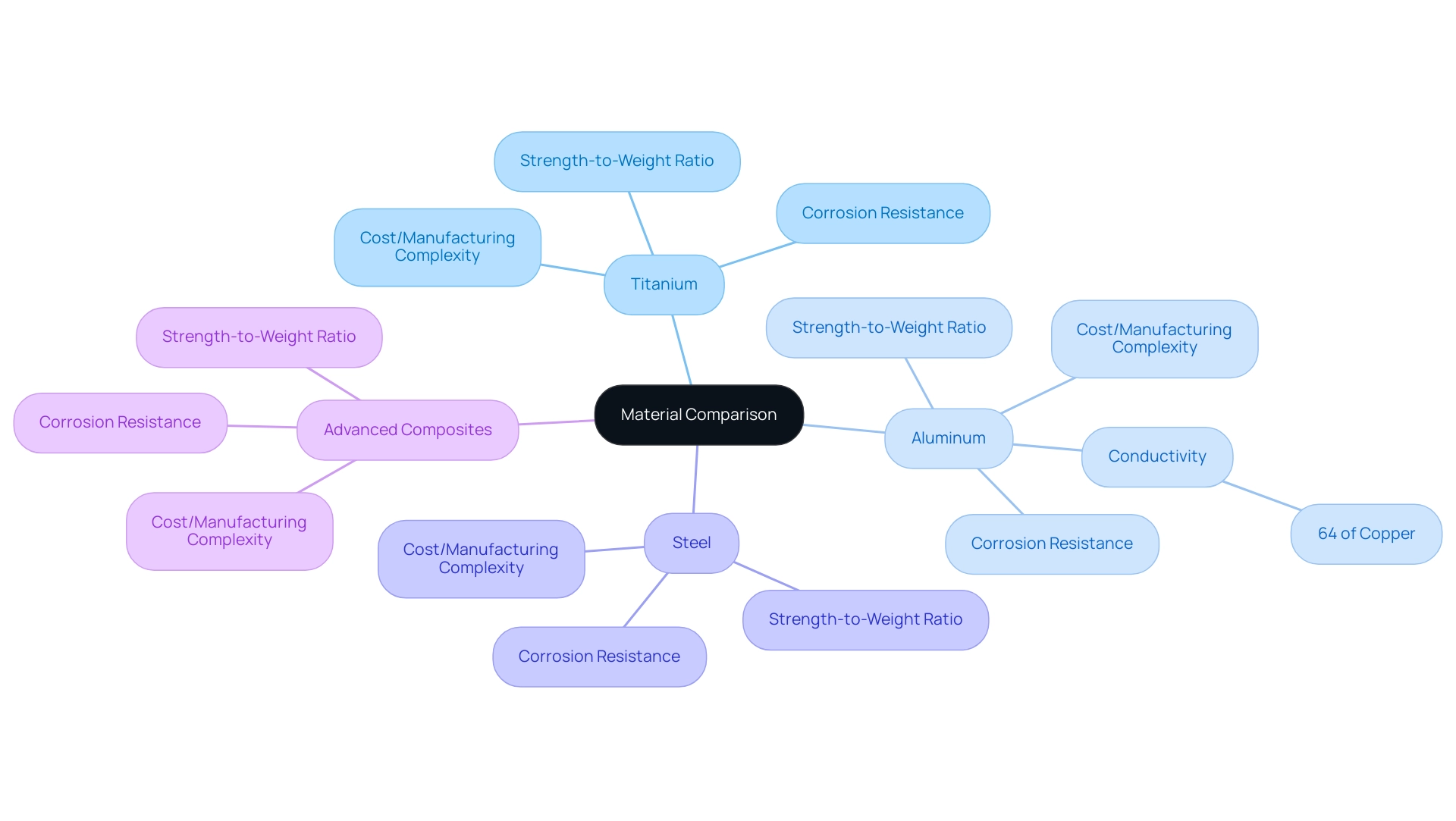 Each branch represents a material (Titanium, Aluminum, Steel, Advanced Composites), with sub-branches detailing their properties such as strength-to-weight ratio and corrosion resistance.