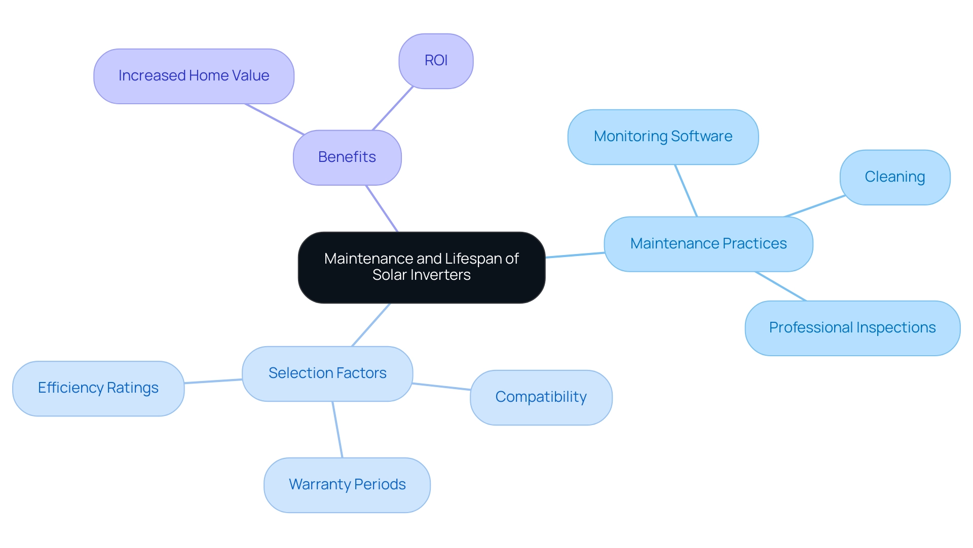 The central node represents the overall concept, branches show the maintenance practices, selection factors, and benefits related to solar inverters.